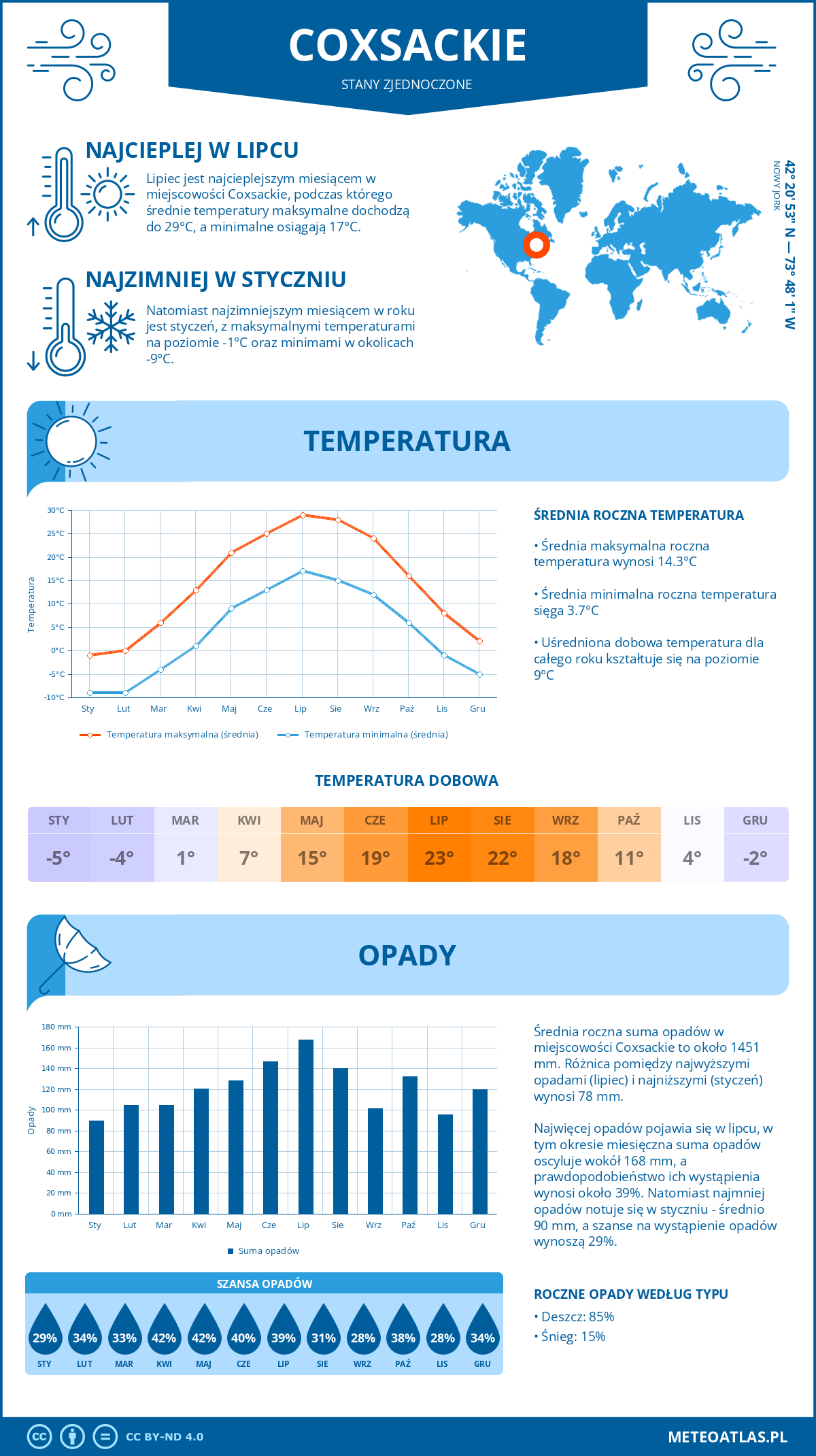 Pogoda Coxsackie (Stany Zjednoczone). Temperatura oraz opady.