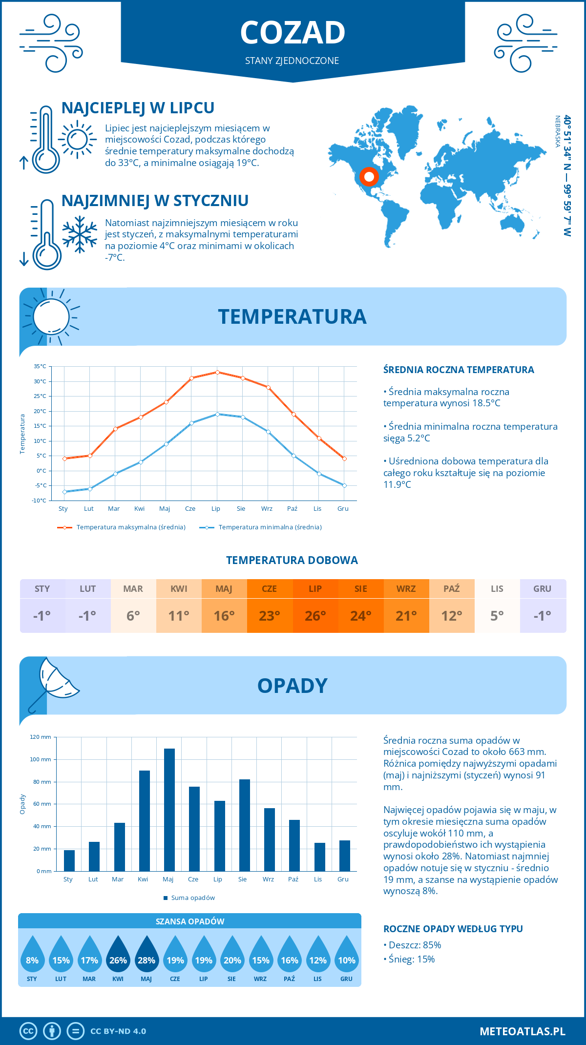 Pogoda Cozad (Stany Zjednoczone). Temperatura oraz opady.