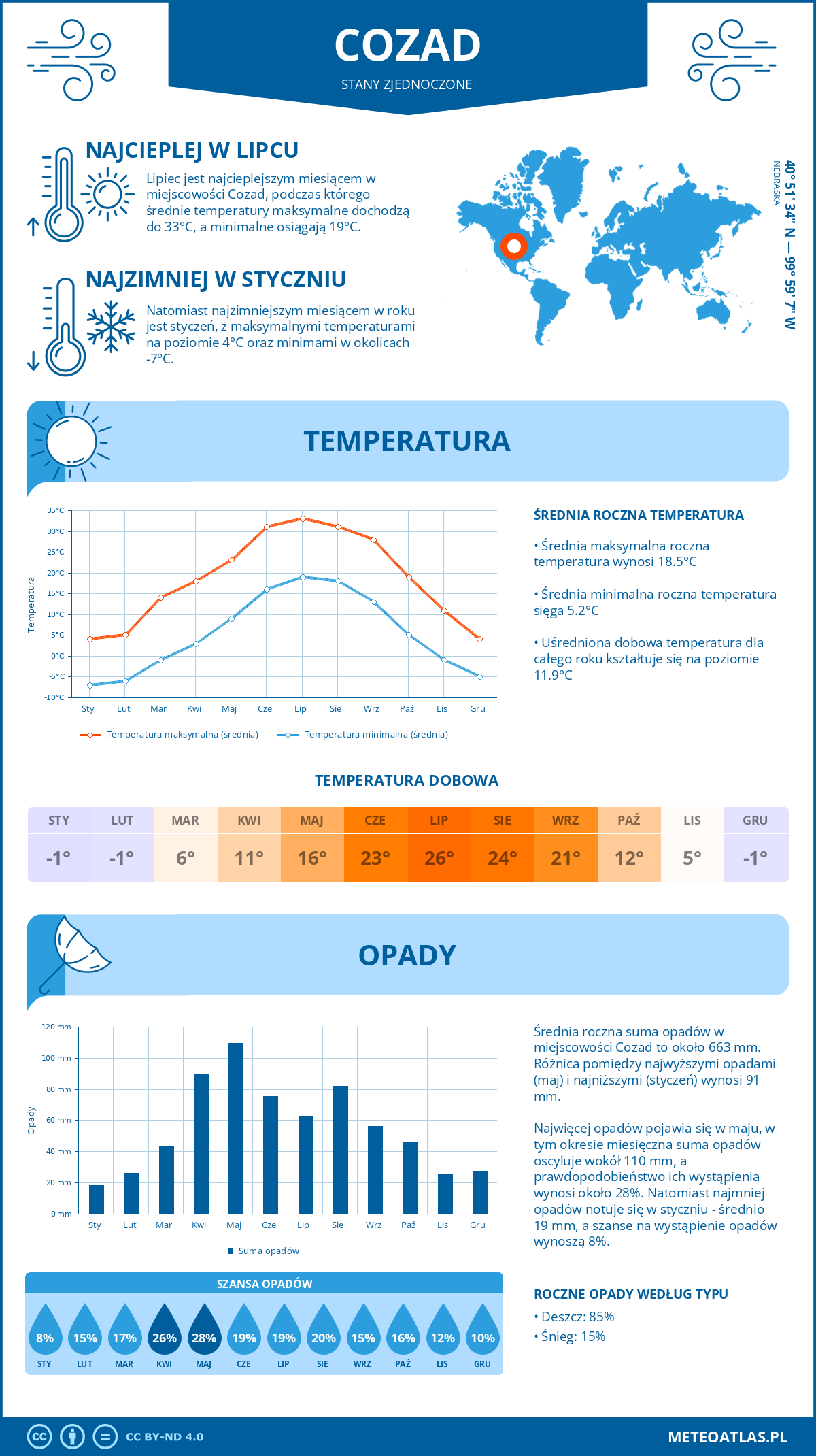 Infografika: Cozad (Stany Zjednoczone) – miesięczne temperatury i opady z wykresami rocznych trendów pogodowych