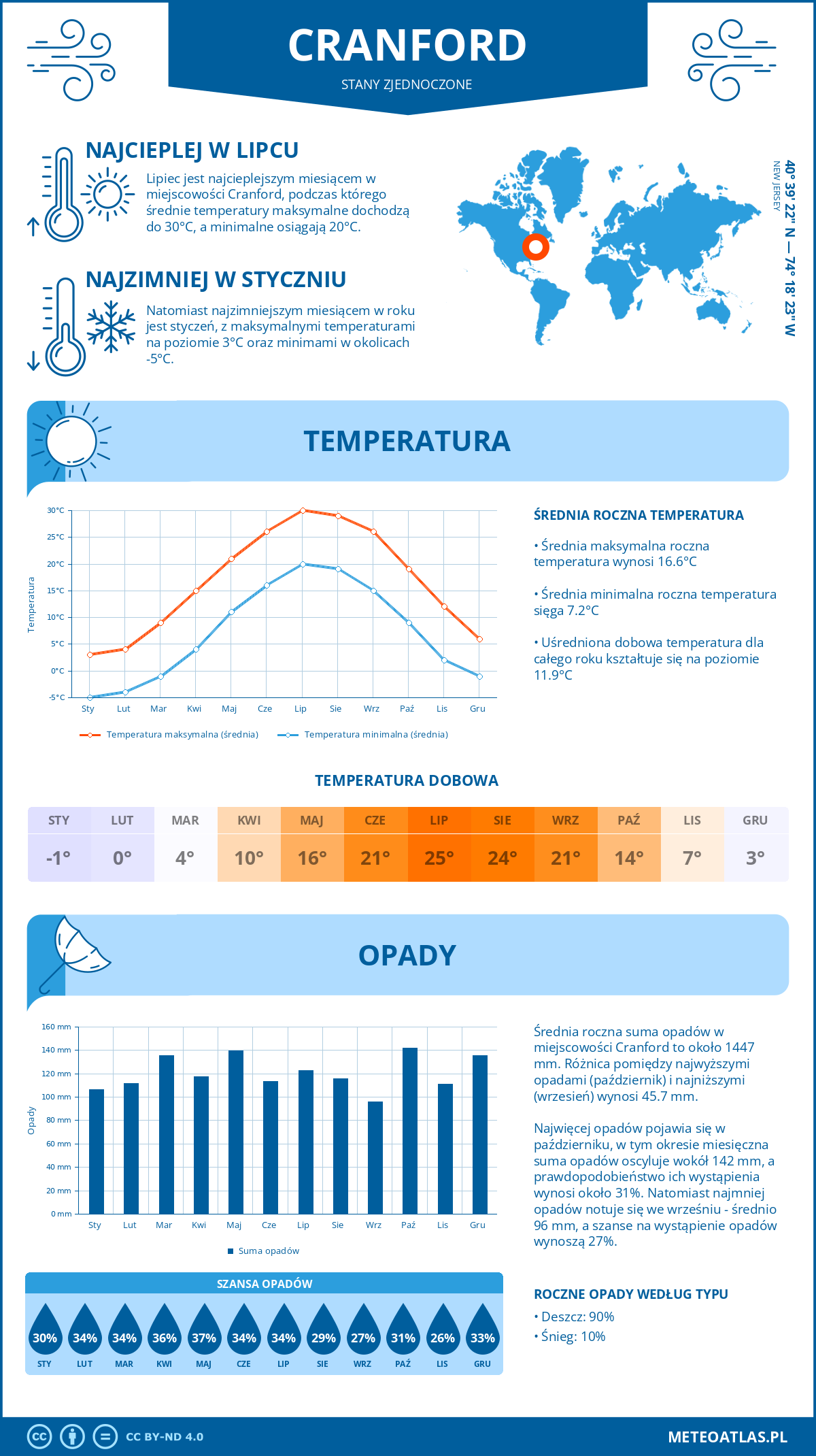 Pogoda Cranford (Stany Zjednoczone). Temperatura oraz opady.