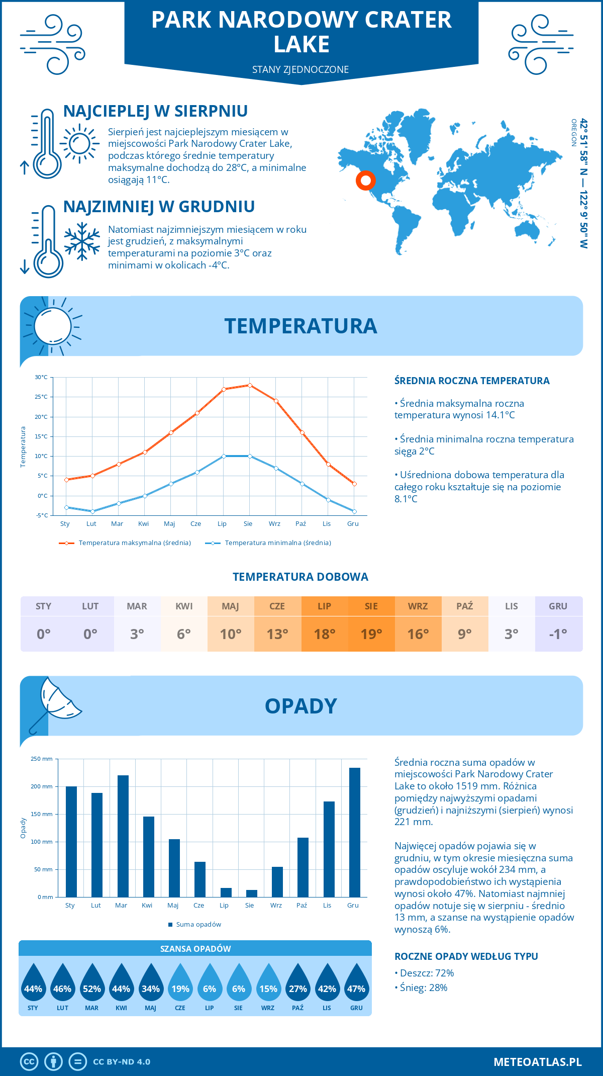 Infografika: Park Narodowy Crater Lake (Stany Zjednoczone) – miesięczne temperatury i opady z wykresami rocznych trendów pogodowych