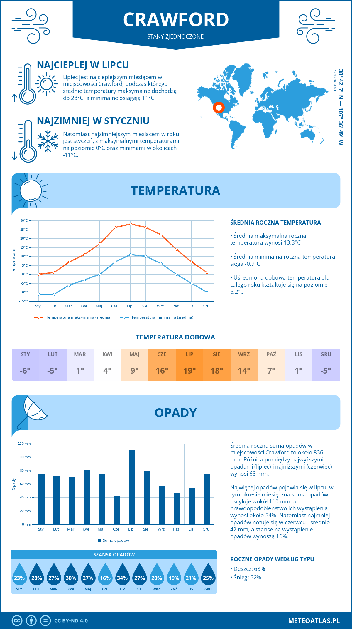 Pogoda Crawford (Stany Zjednoczone). Temperatura oraz opady.