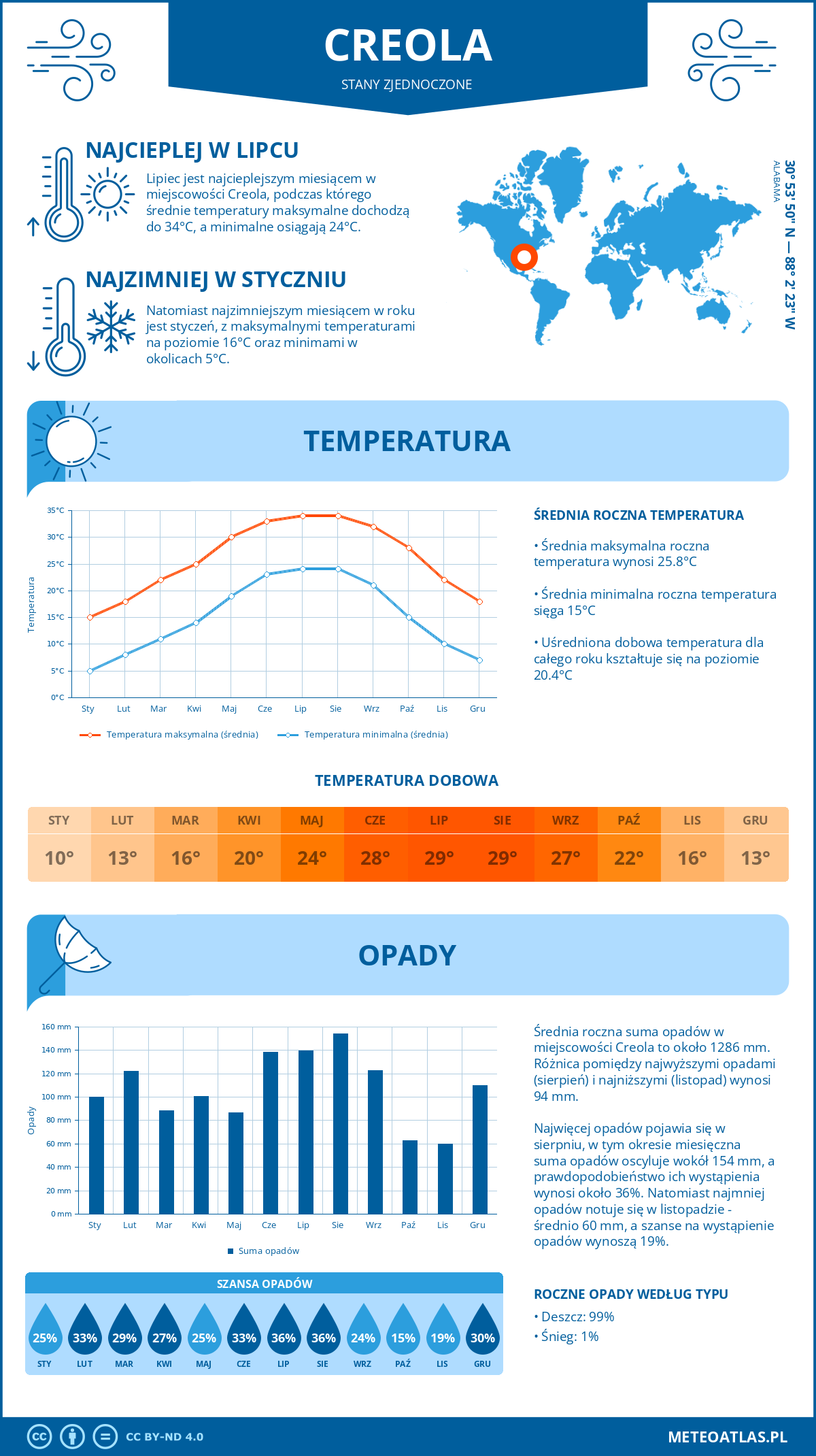 Pogoda Creola (Stany Zjednoczone). Temperatura oraz opady.