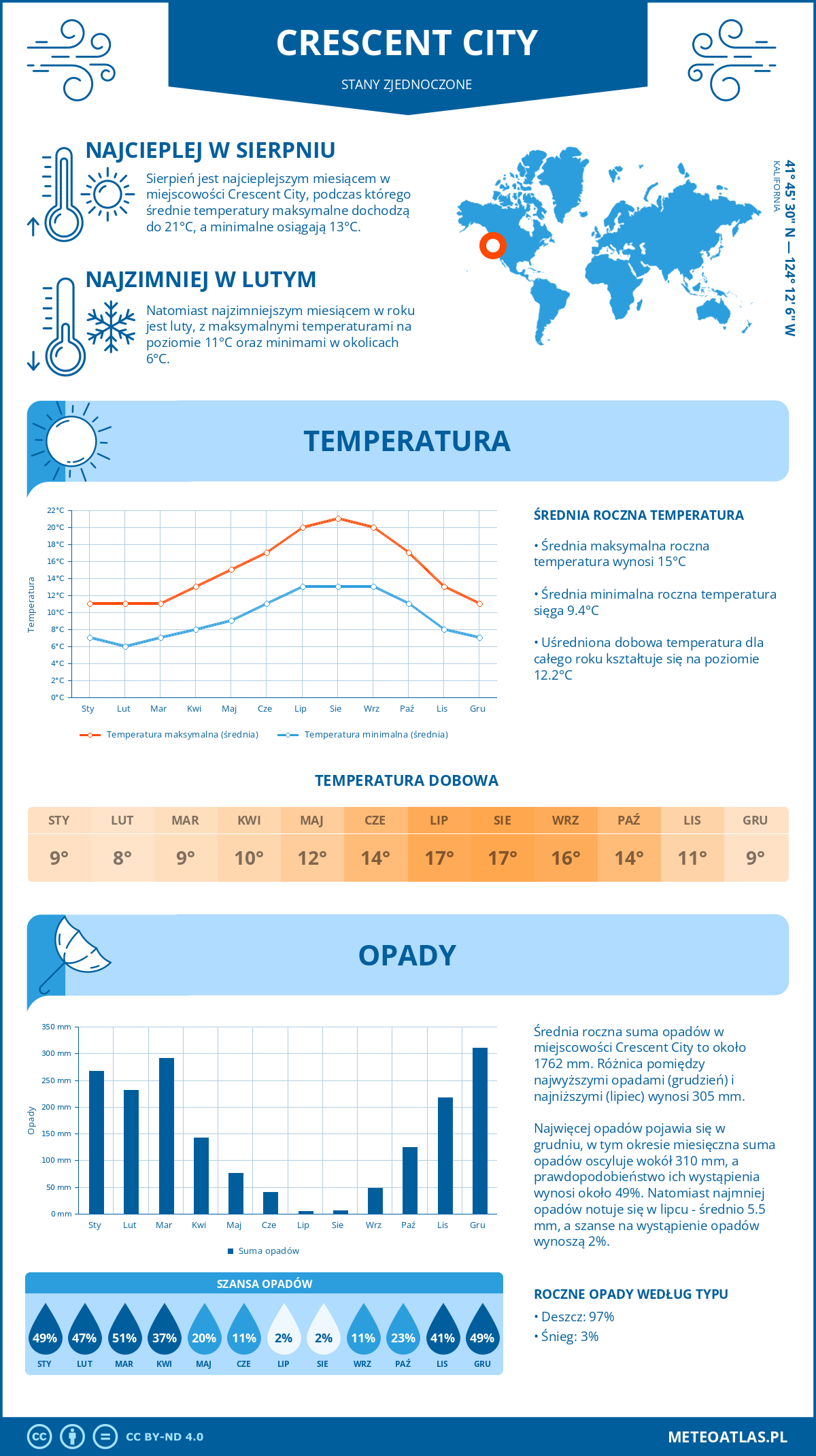 Infografika: Crescent City (Stany Zjednoczone) – miesięczne temperatury i opady z wykresami rocznych trendów pogodowych