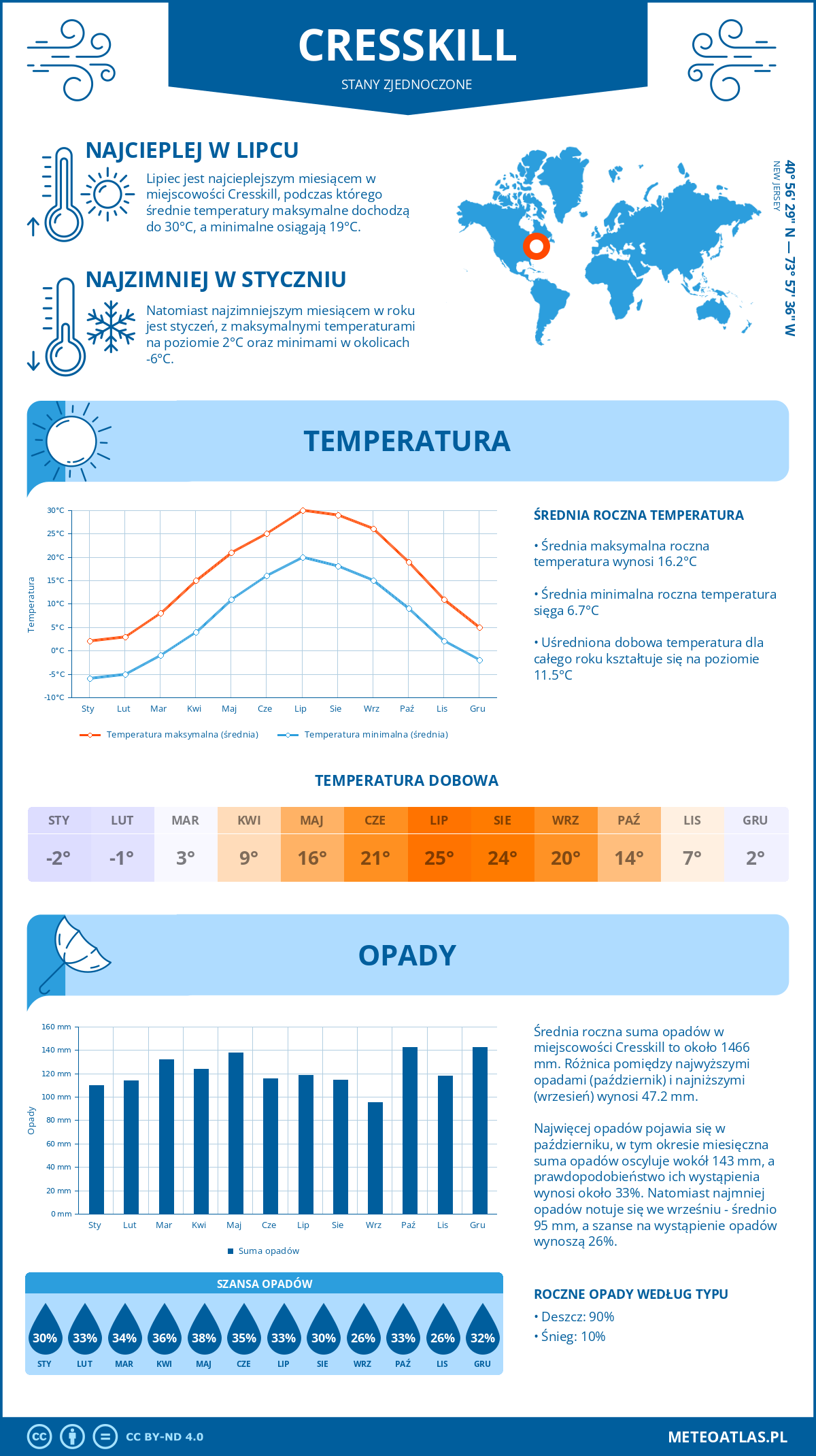 Infografika: Cresskill (Stany Zjednoczone) – miesięczne temperatury i opady z wykresami rocznych trendów pogodowych