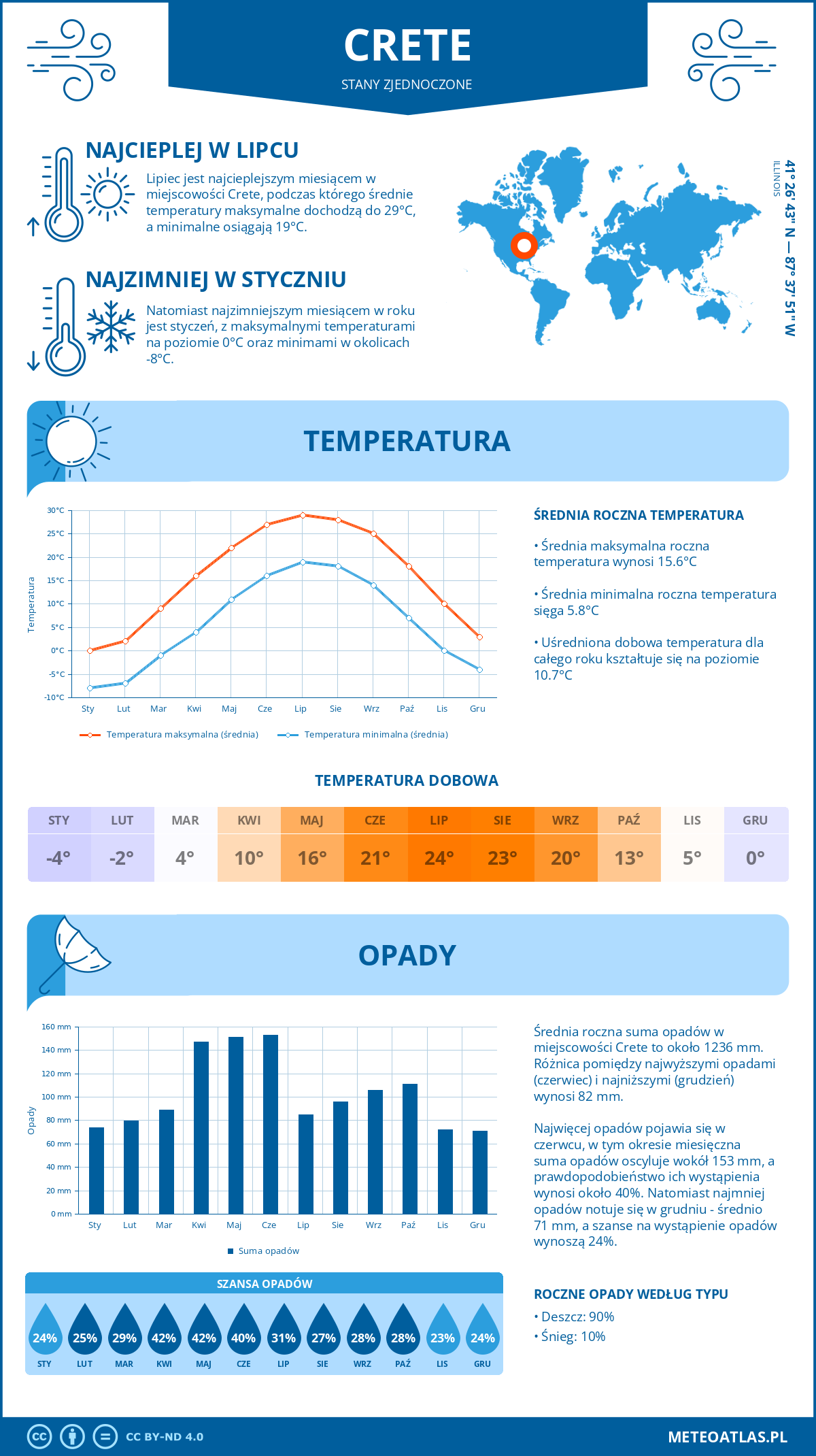 Infografika: Crete (Stany Zjednoczone) – miesięczne temperatury i opady z wykresami rocznych trendów pogodowych