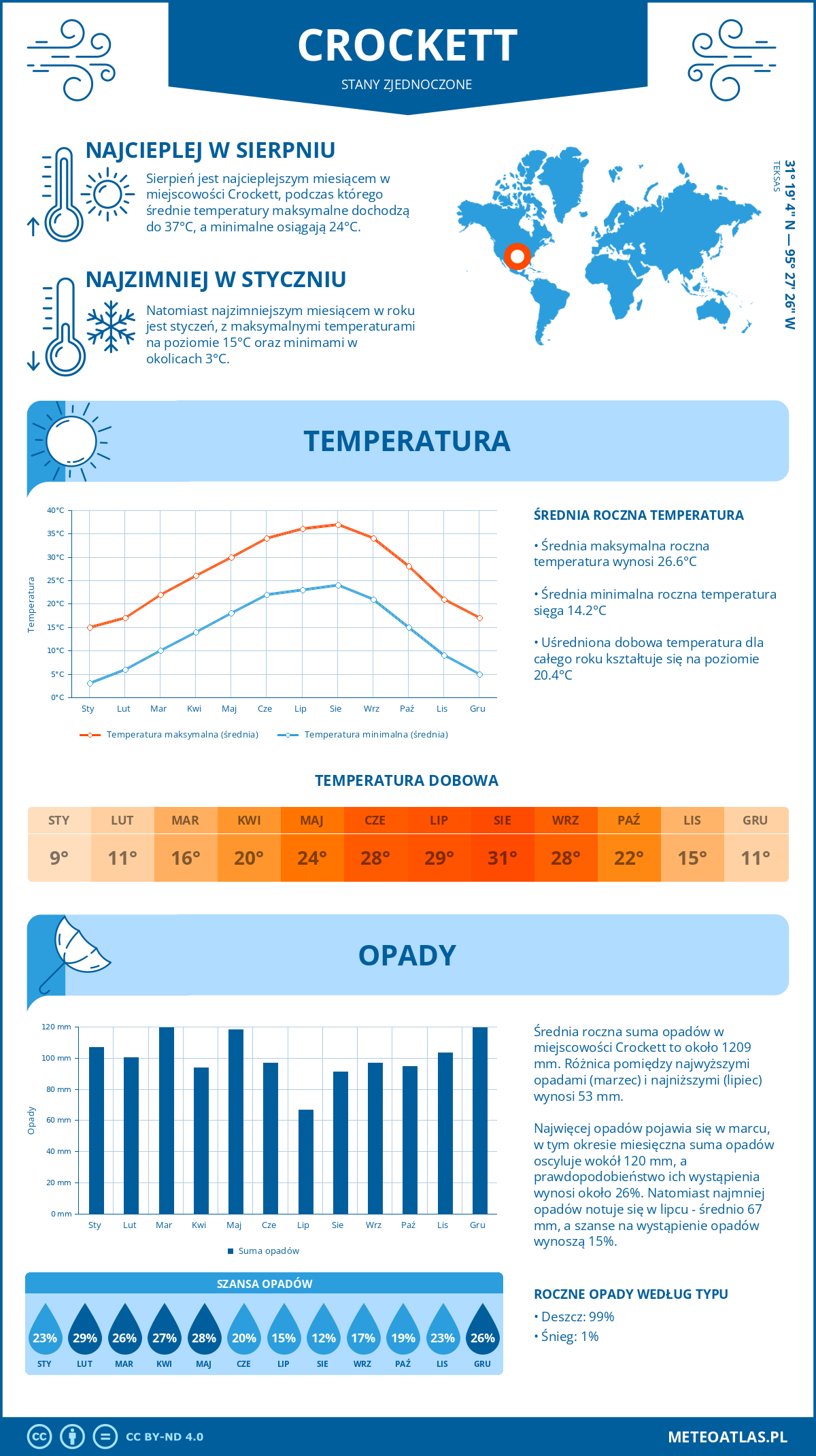 Infografika: Crockett (Stany Zjednoczone) – miesięczne temperatury i opady z wykresami rocznych trendów pogodowych