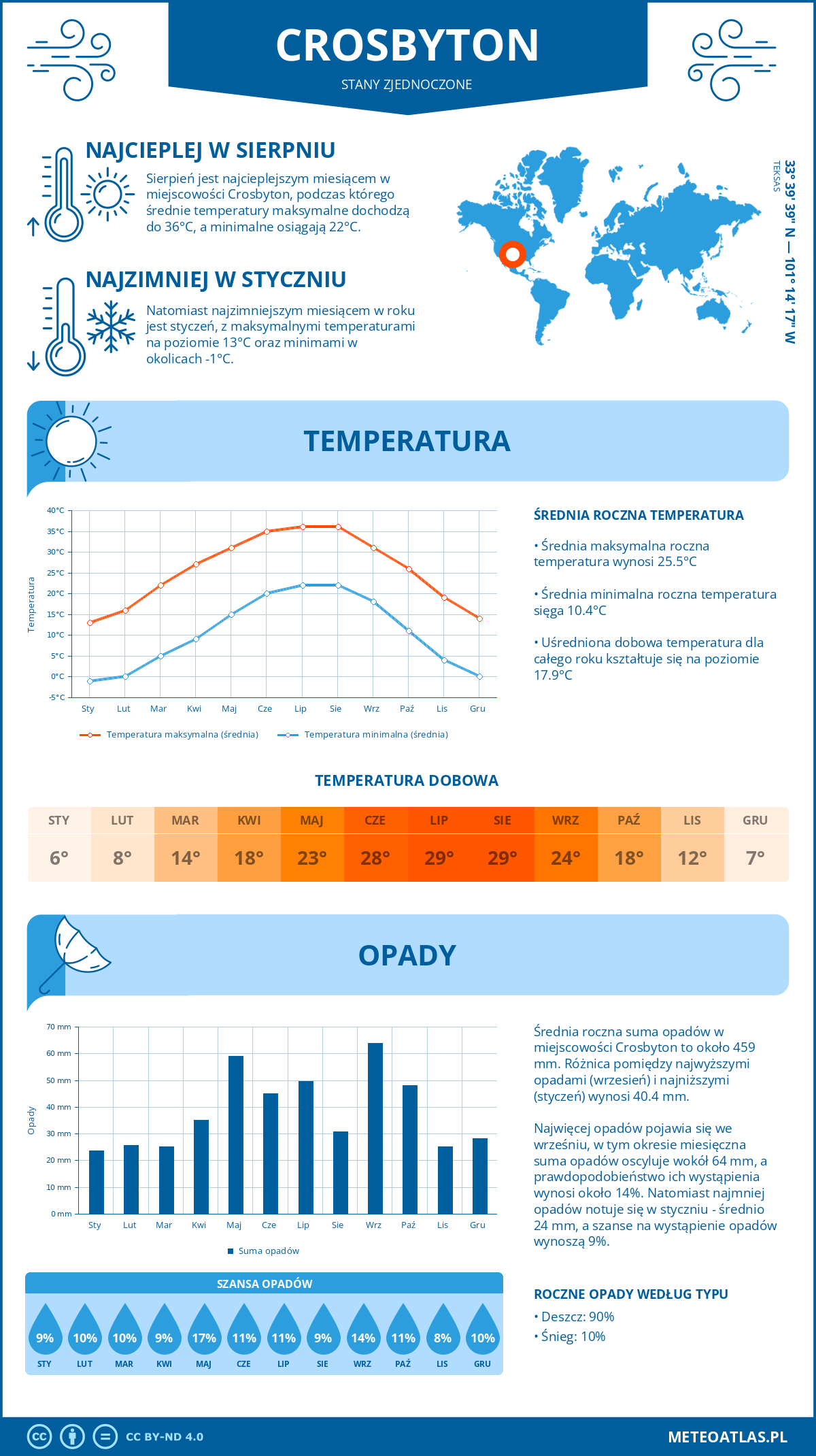 Pogoda Crosbyton (Stany Zjednoczone). Temperatura oraz opady.