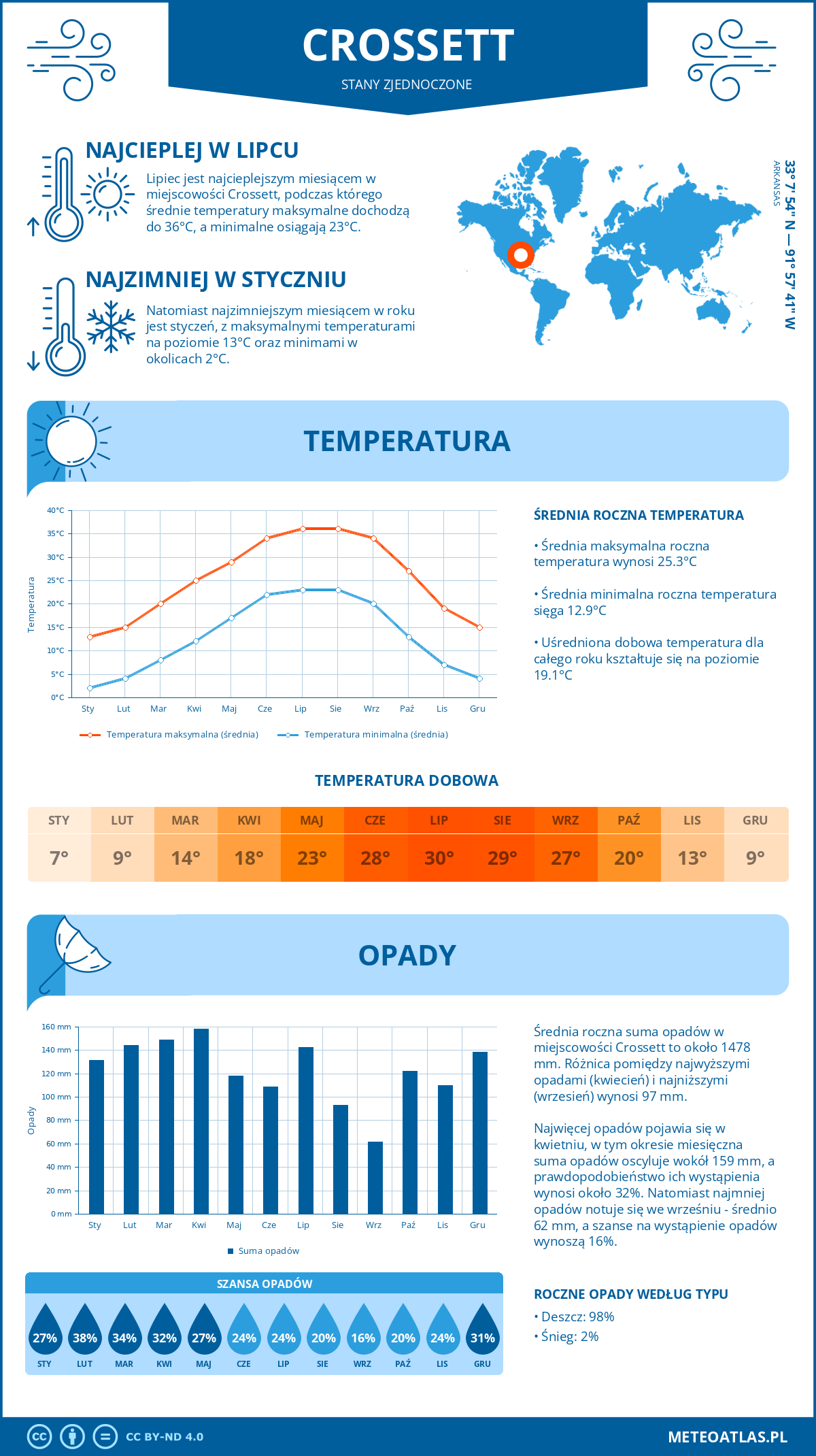 Pogoda Crossett (Stany Zjednoczone). Temperatura oraz opady.