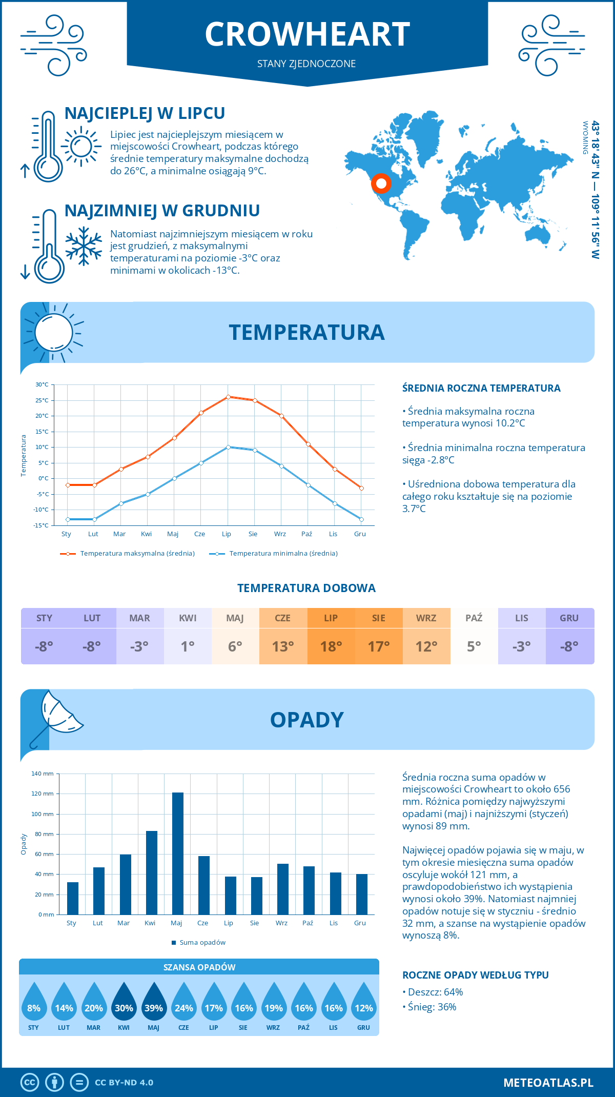 Pogoda Crowheart (Stany Zjednoczone). Temperatura oraz opady.