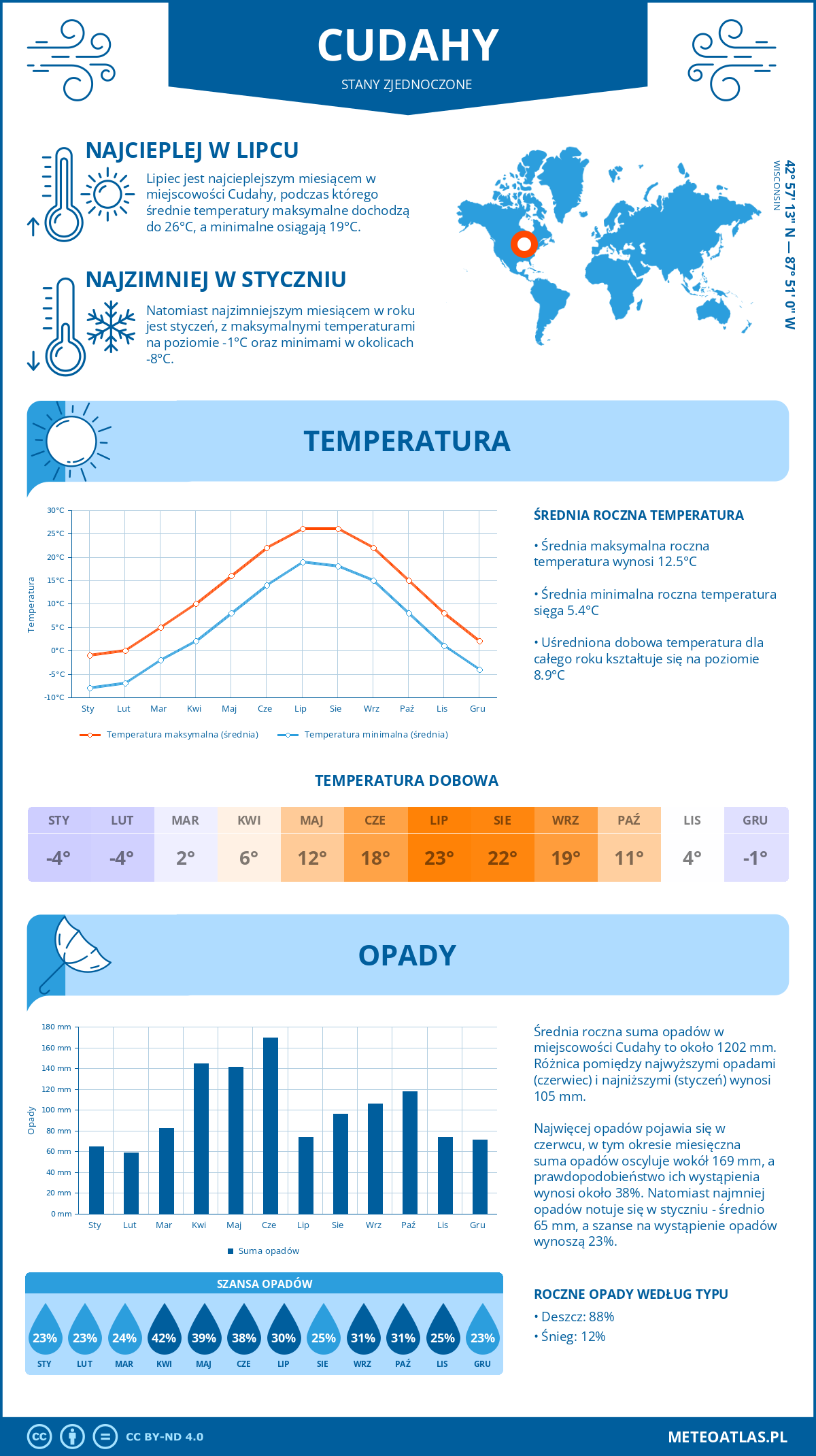 Infografika: Cudahy (Stany Zjednoczone) – miesięczne temperatury i opady z wykresami rocznych trendów pogodowych