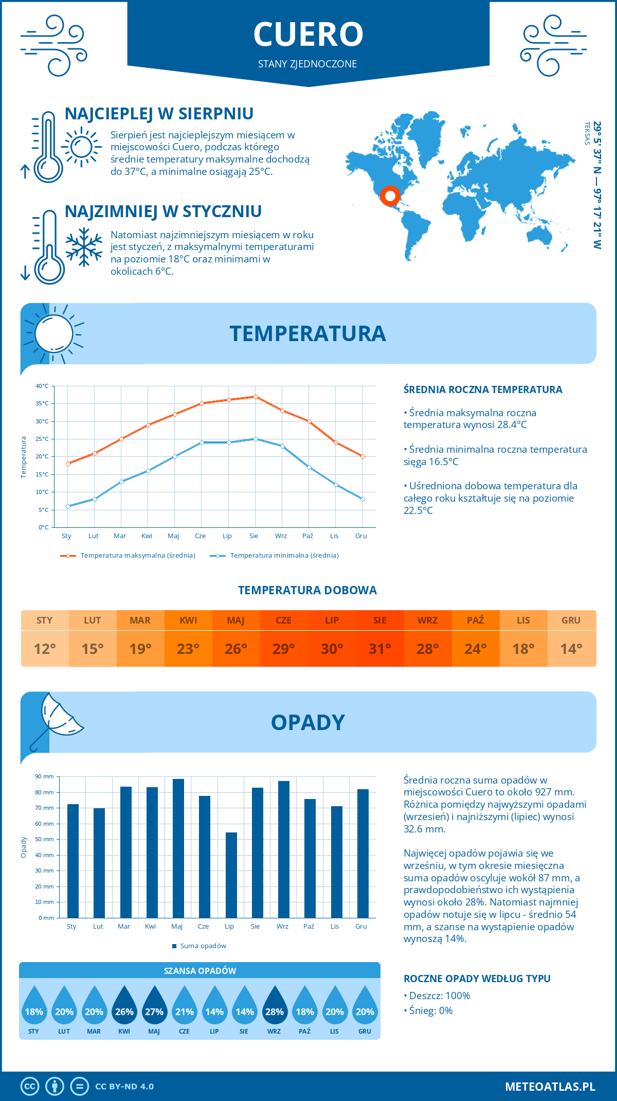Pogoda Cuero (Stany Zjednoczone). Temperatura oraz opady.
