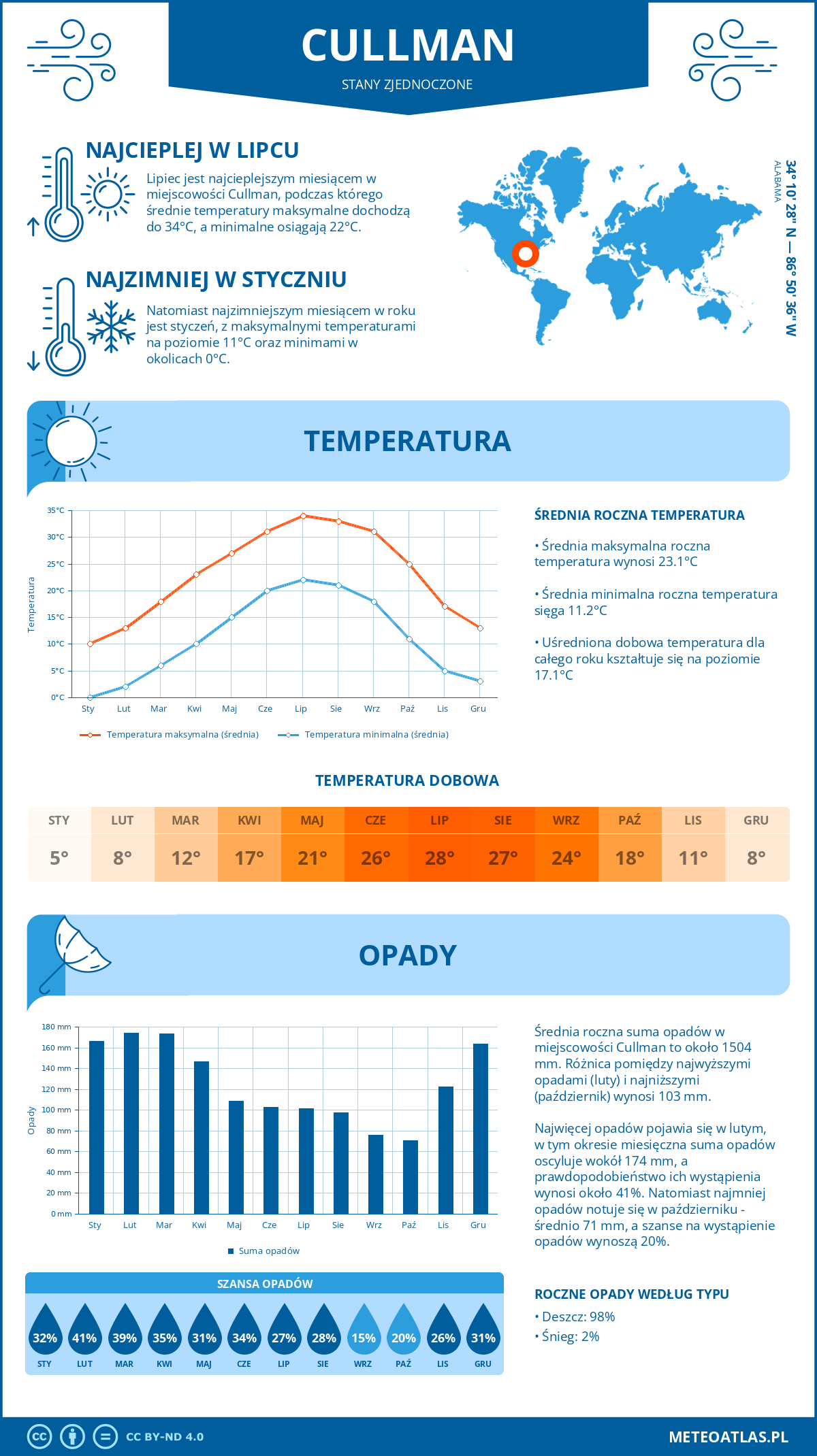 Pogoda Cullman (Stany Zjednoczone). Temperatura oraz opady.