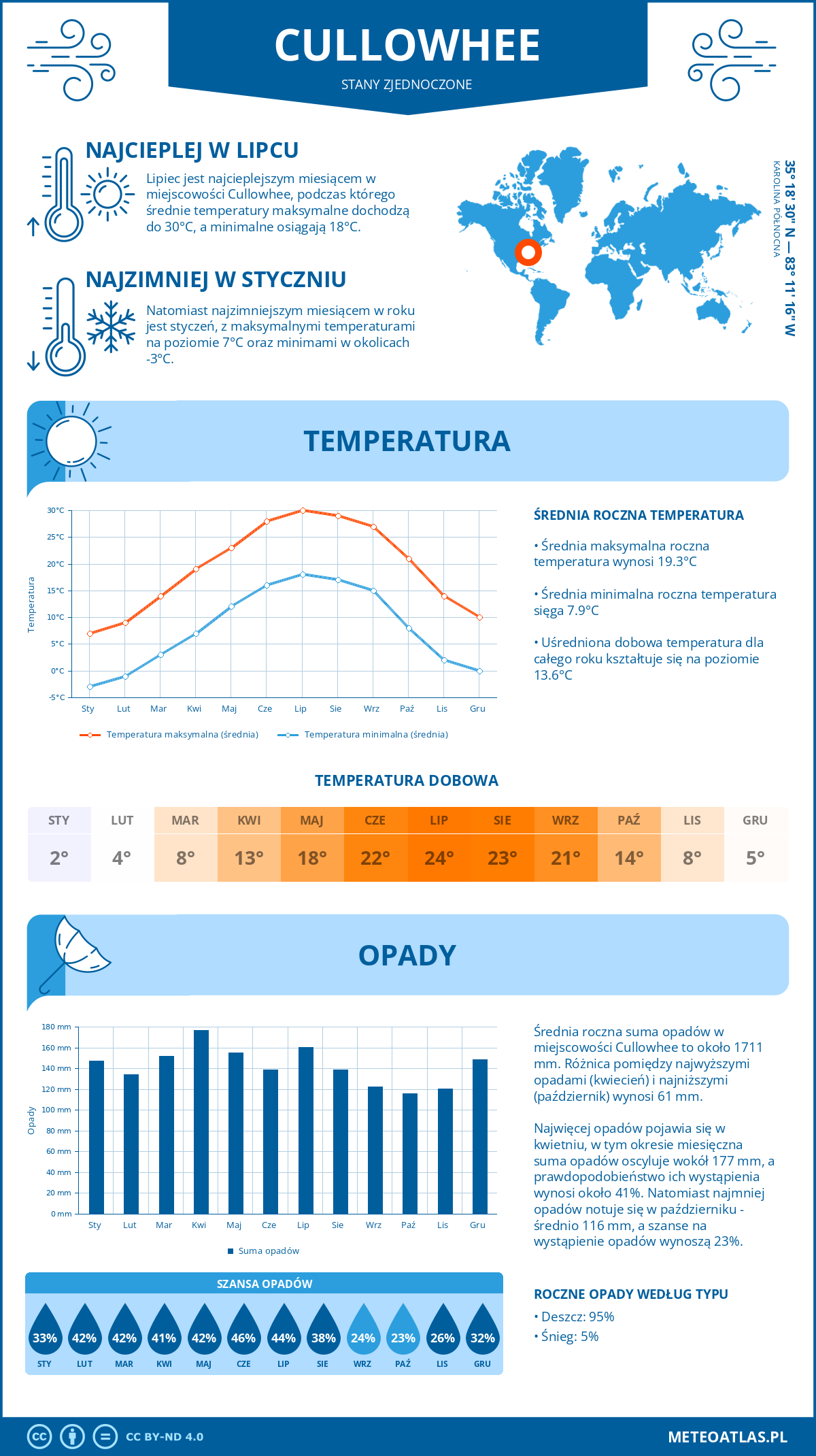 Infografika: Cullowhee (Stany Zjednoczone) – miesięczne temperatury i opady z wykresami rocznych trendów pogodowych