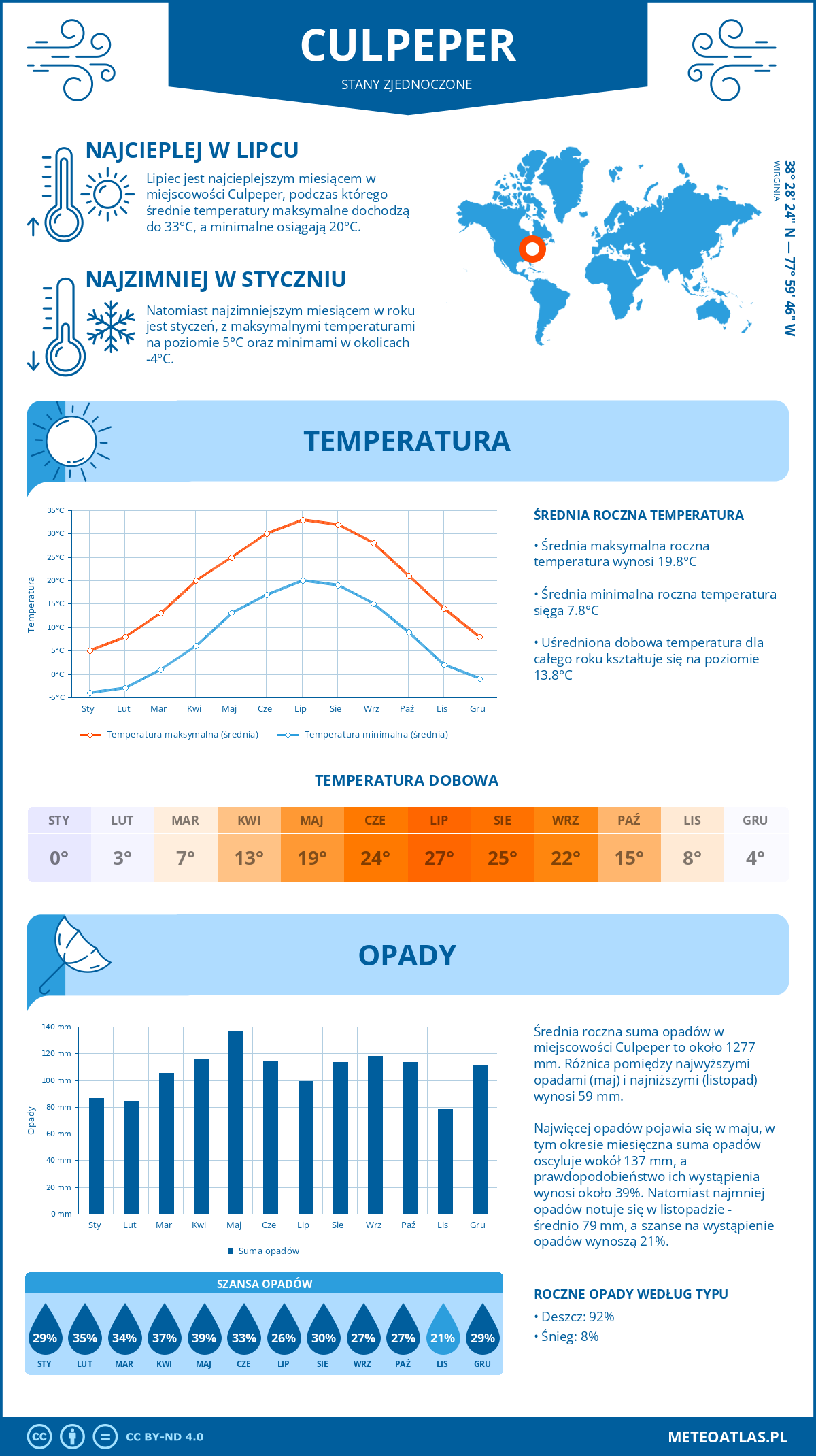 Infografika: Culpeper (Stany Zjednoczone) – miesięczne temperatury i opady z wykresami rocznych trendów pogodowych