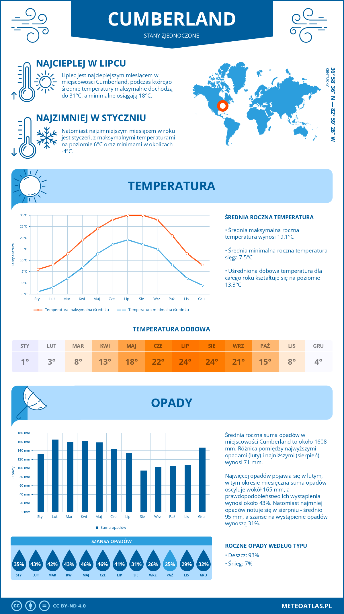 Pogoda Cumberland (Stany Zjednoczone). Temperatura oraz opady.