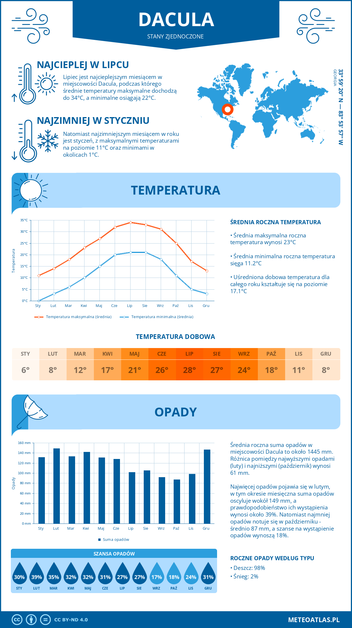 Pogoda Dacula (Stany Zjednoczone). Temperatura oraz opady.