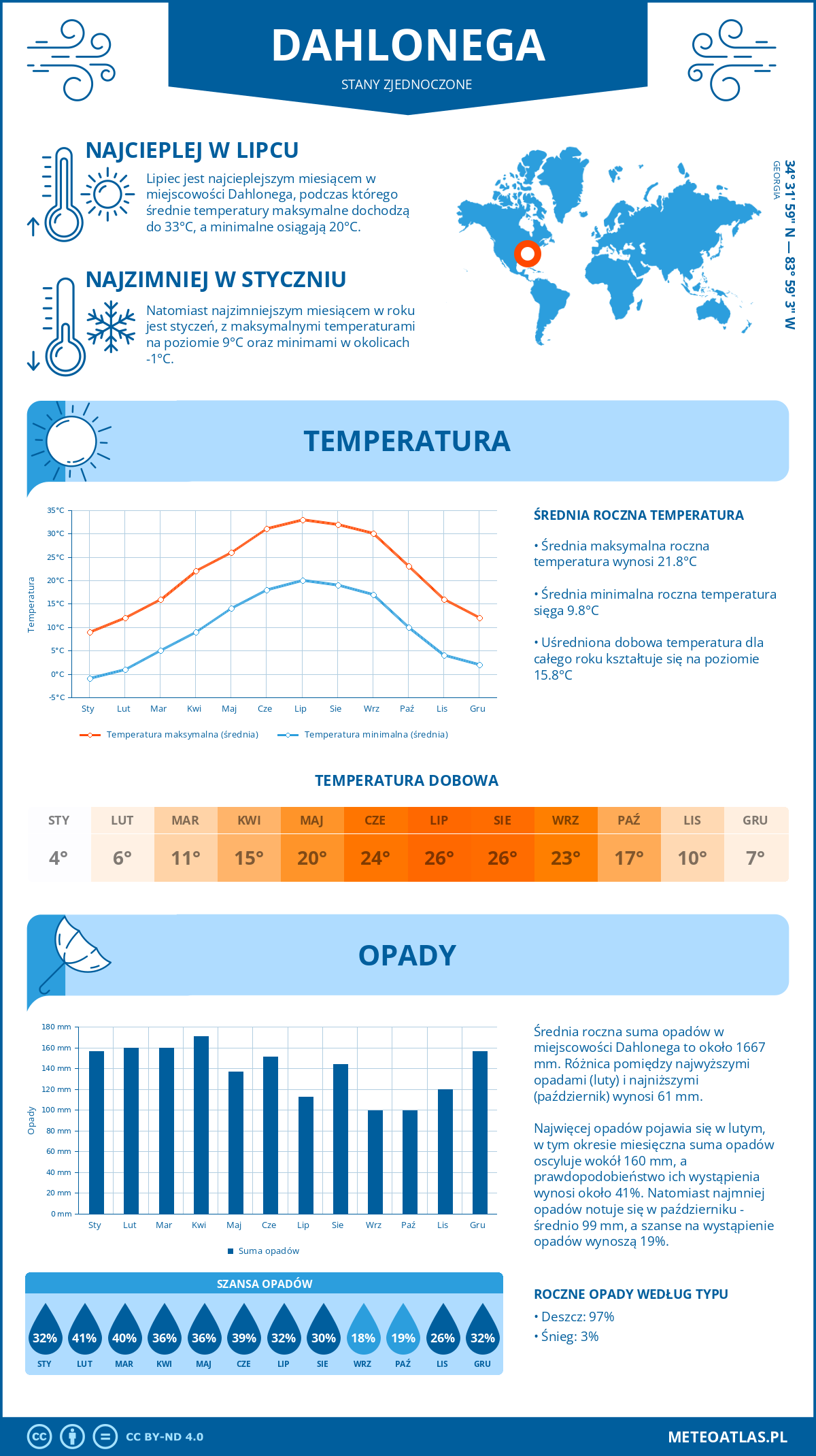 Infografika: Dahlonega (Stany Zjednoczone) – miesięczne temperatury i opady z wykresami rocznych trendów pogodowych