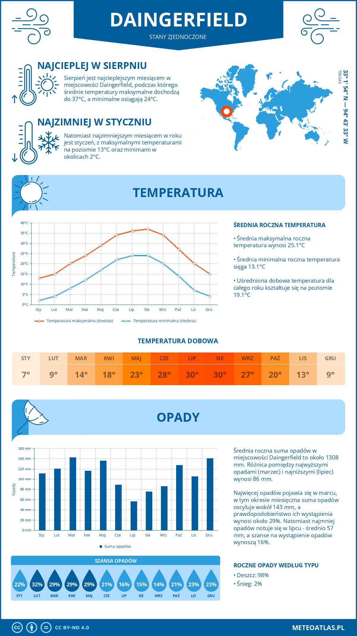 Pogoda Daingerfield (Stany Zjednoczone). Temperatura oraz opady.