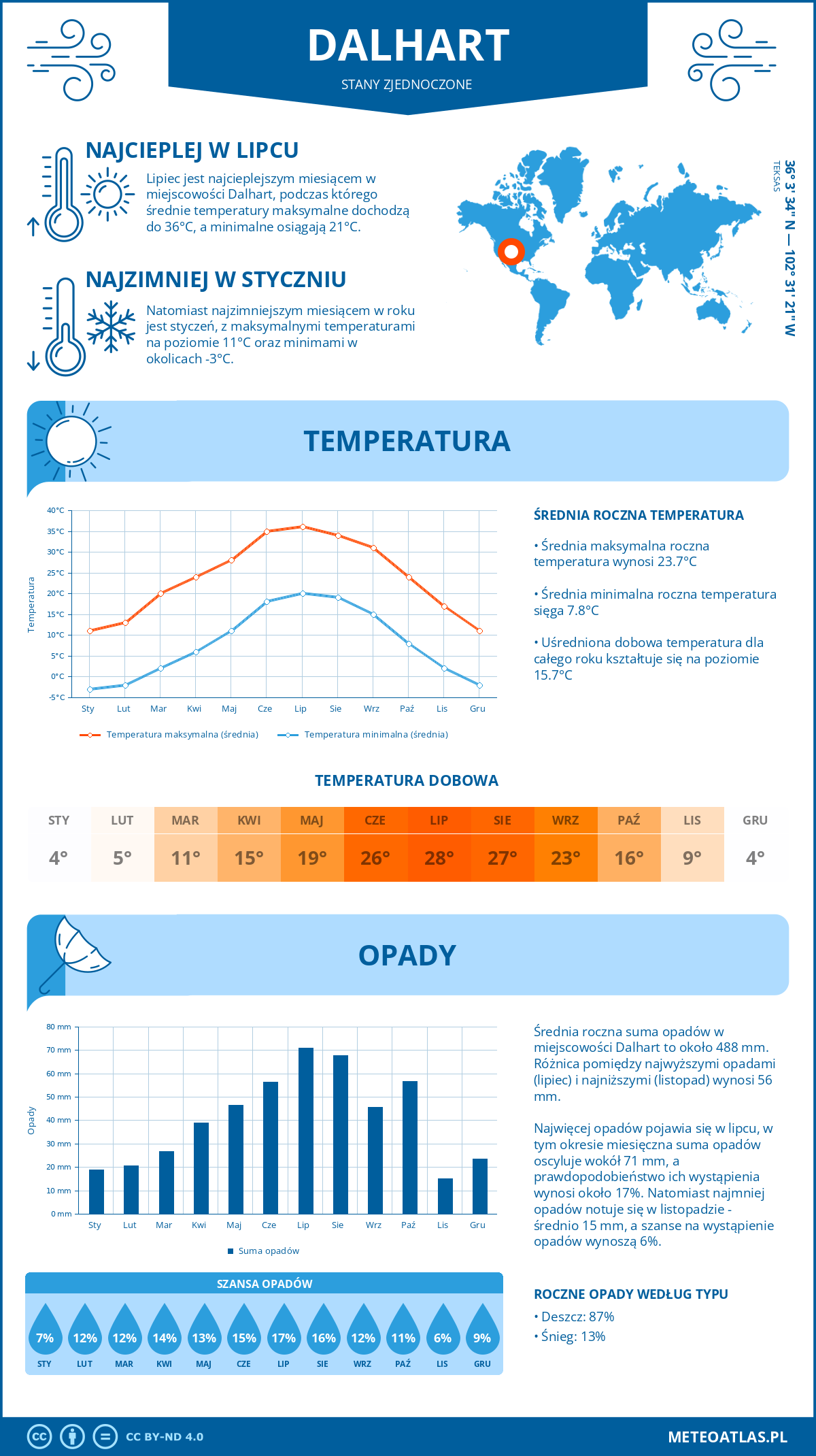 Pogoda Dalhart (Stany Zjednoczone). Temperatura oraz opady.