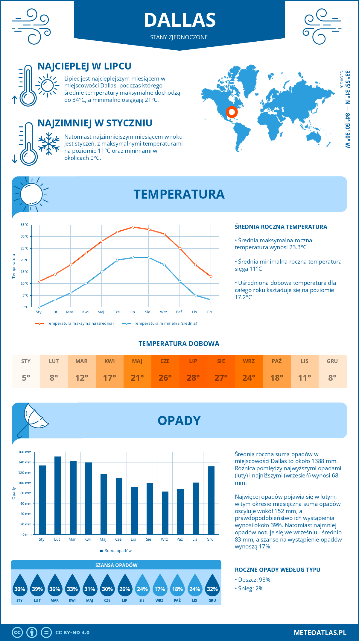 Infografika: Dallas (Stany Zjednoczone) – miesięczne temperatury i opady z wykresami rocznych trendów pogodowych