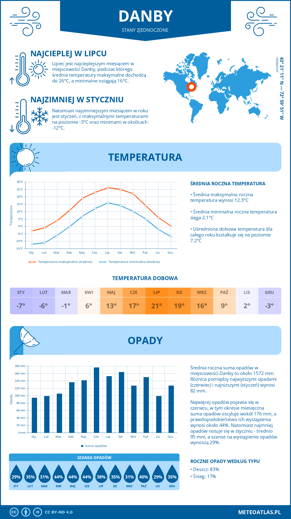 Pogoda Danby (Stany Zjednoczone). Temperatura oraz opady.