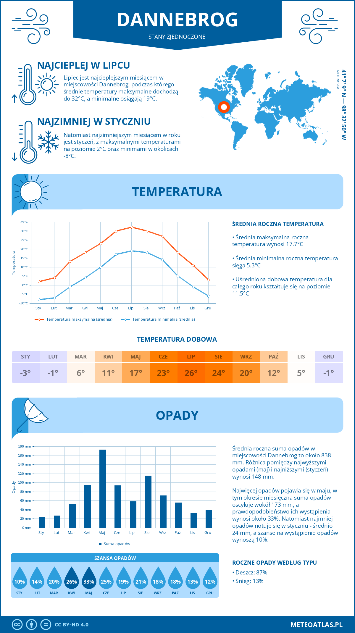 Pogoda Dannebrog (Stany Zjednoczone). Temperatura oraz opady.