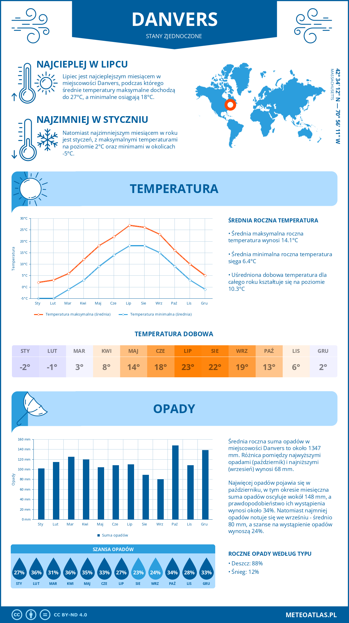 Infografika: Danvers (Stany Zjednoczone) – miesięczne temperatury i opady z wykresami rocznych trendów pogodowych