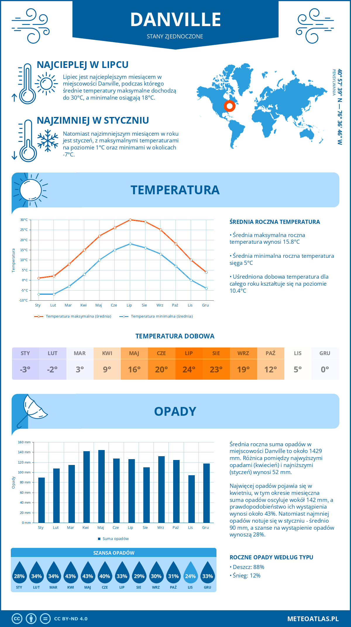 Infografika: Danville (Stany Zjednoczone) – miesięczne temperatury i opady z wykresami rocznych trendów pogodowych