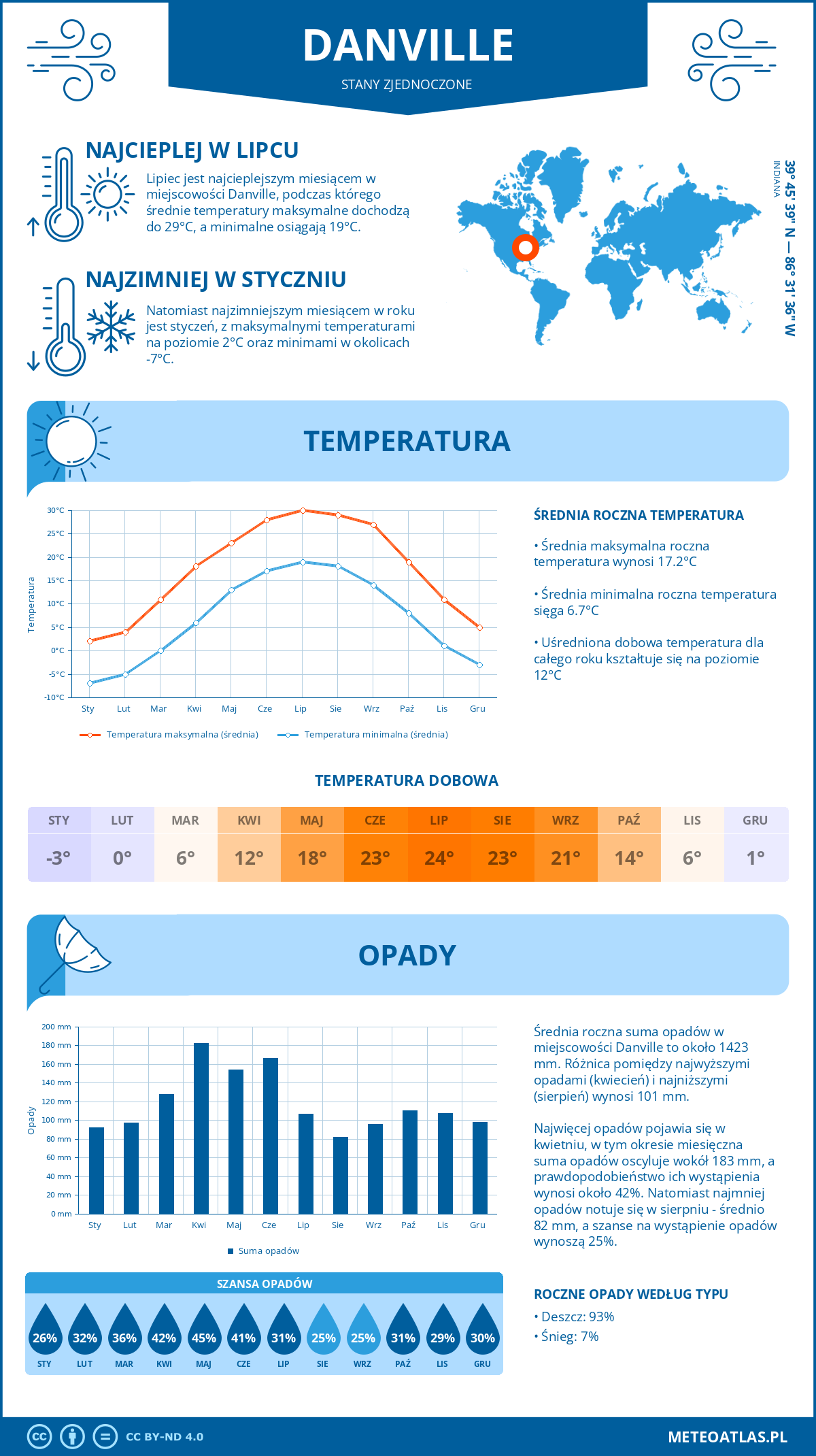 Infografika: Danville (Stany Zjednoczone) – miesięczne temperatury i opady z wykresami rocznych trendów pogodowych