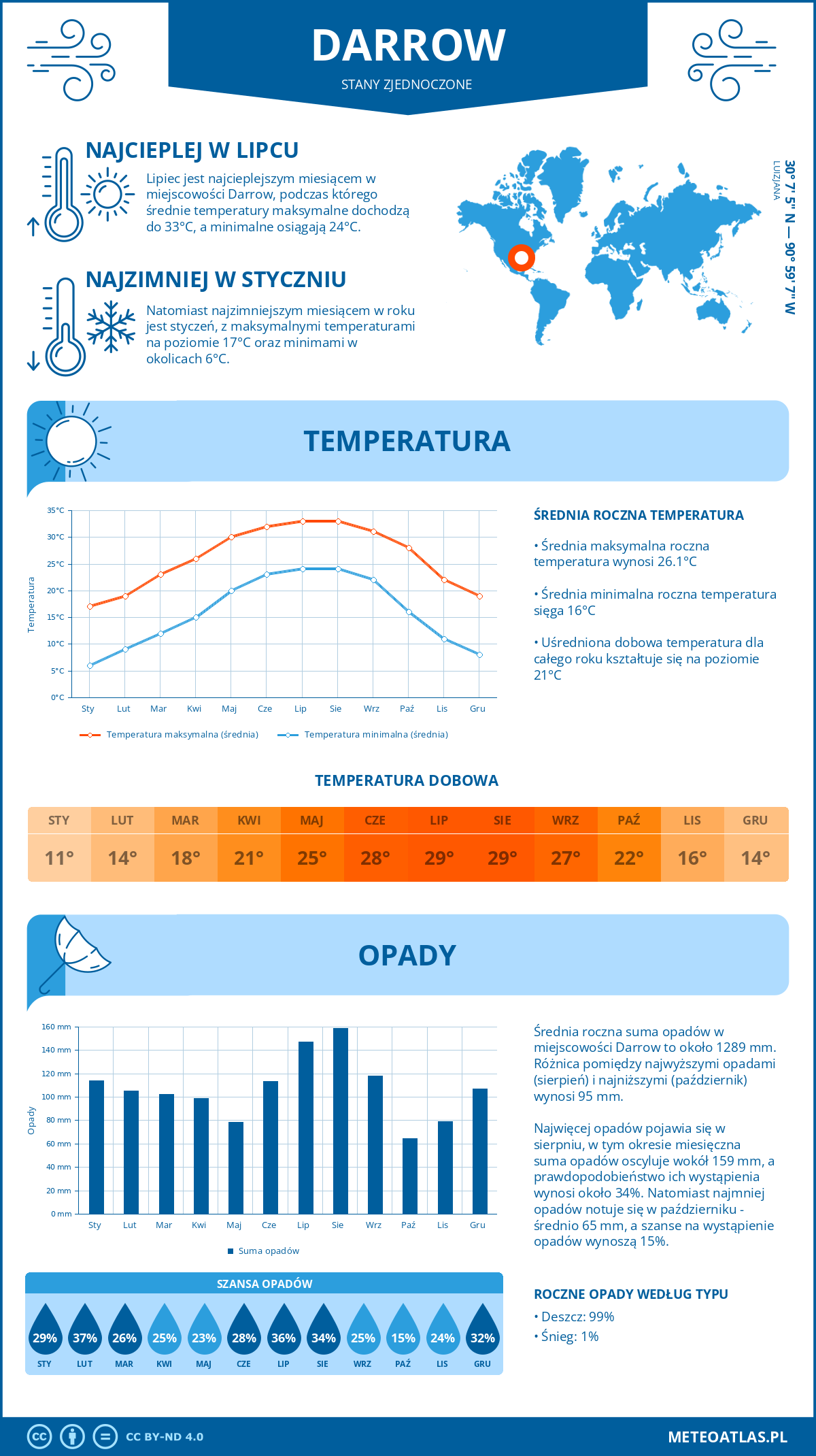 Infografika: Darrow (Stany Zjednoczone) – miesięczne temperatury i opady z wykresami rocznych trendów pogodowych