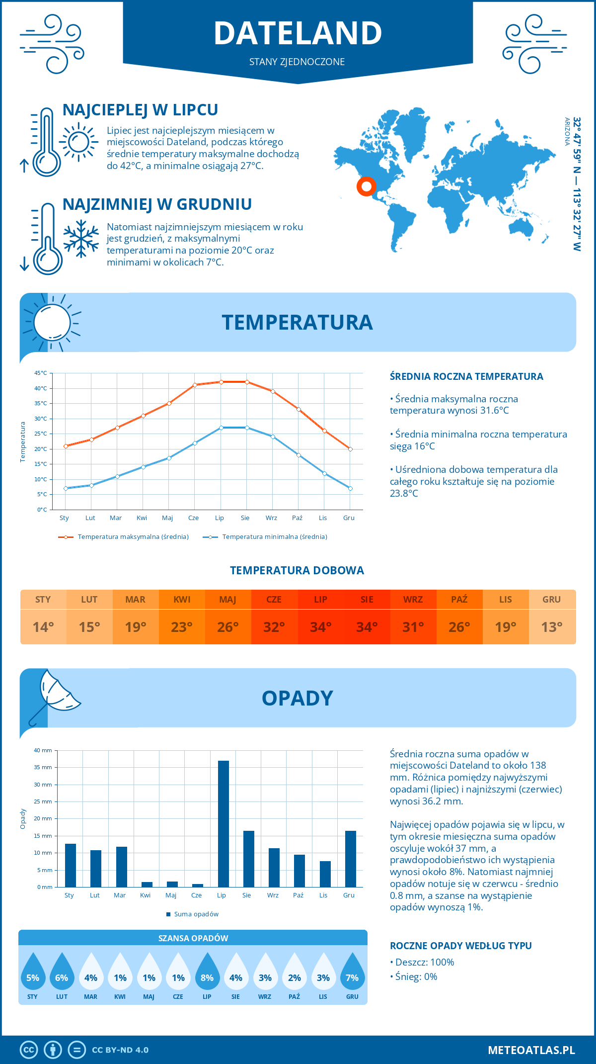 Pogoda Dateland (Stany Zjednoczone). Temperatura oraz opady.