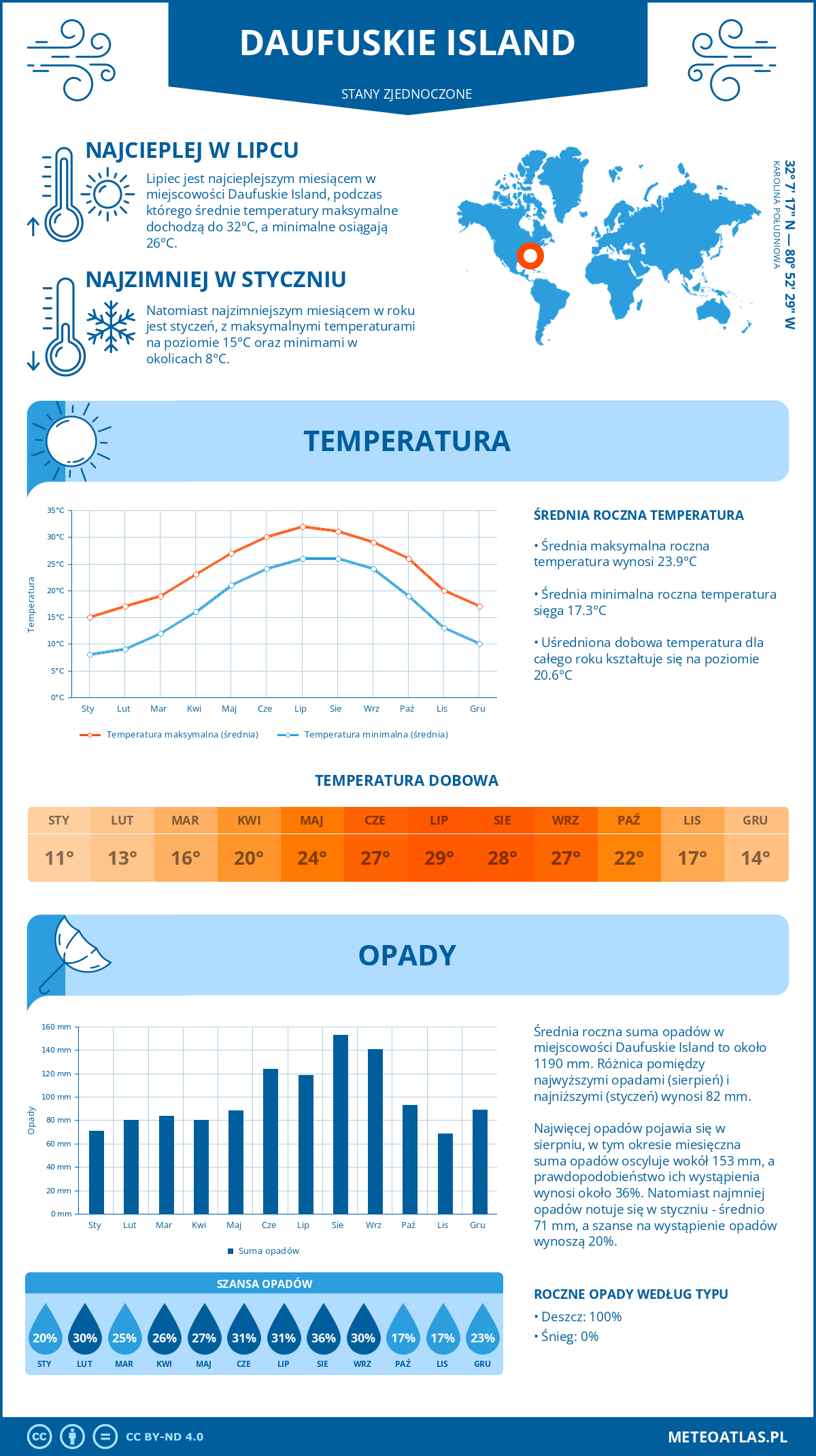 Pogoda Daufuskie Island (Stany Zjednoczone). Temperatura oraz opady.