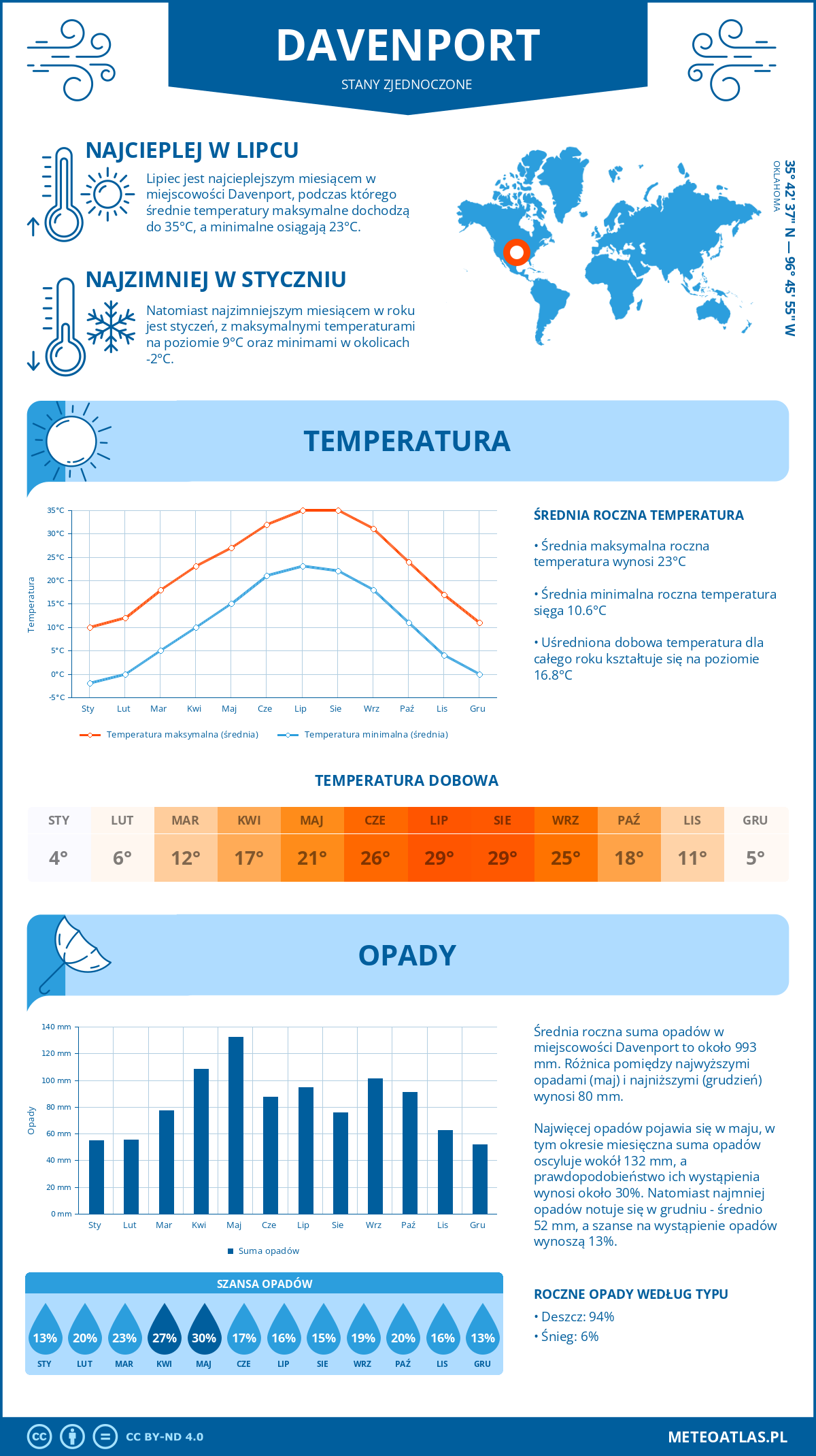 Pogoda Davenport (Stany Zjednoczone). Temperatura oraz opady.