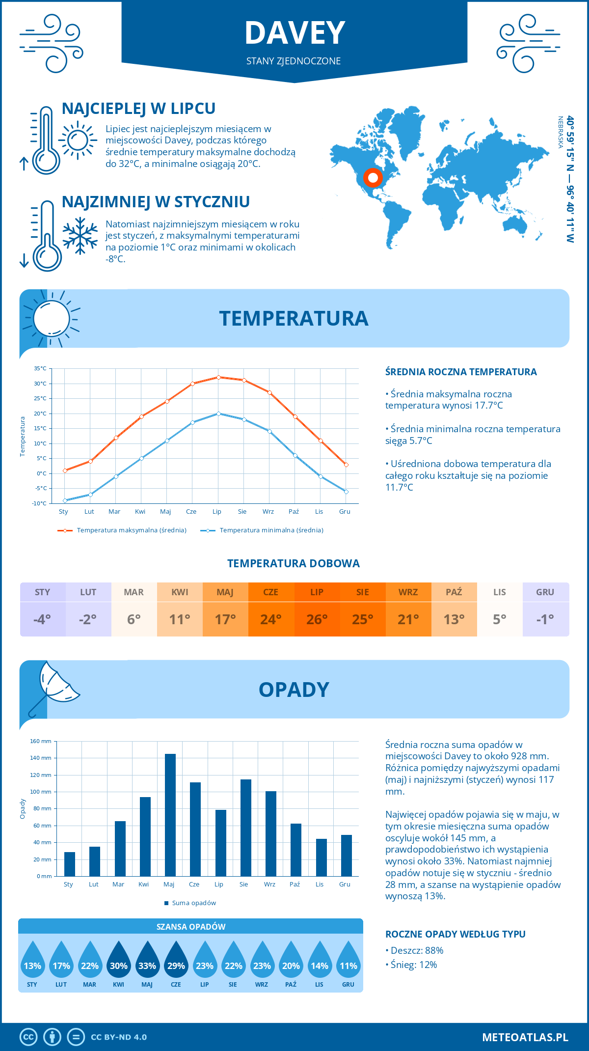 Infografika: Davey (Stany Zjednoczone) – miesięczne temperatury i opady z wykresami rocznych trendów pogodowych