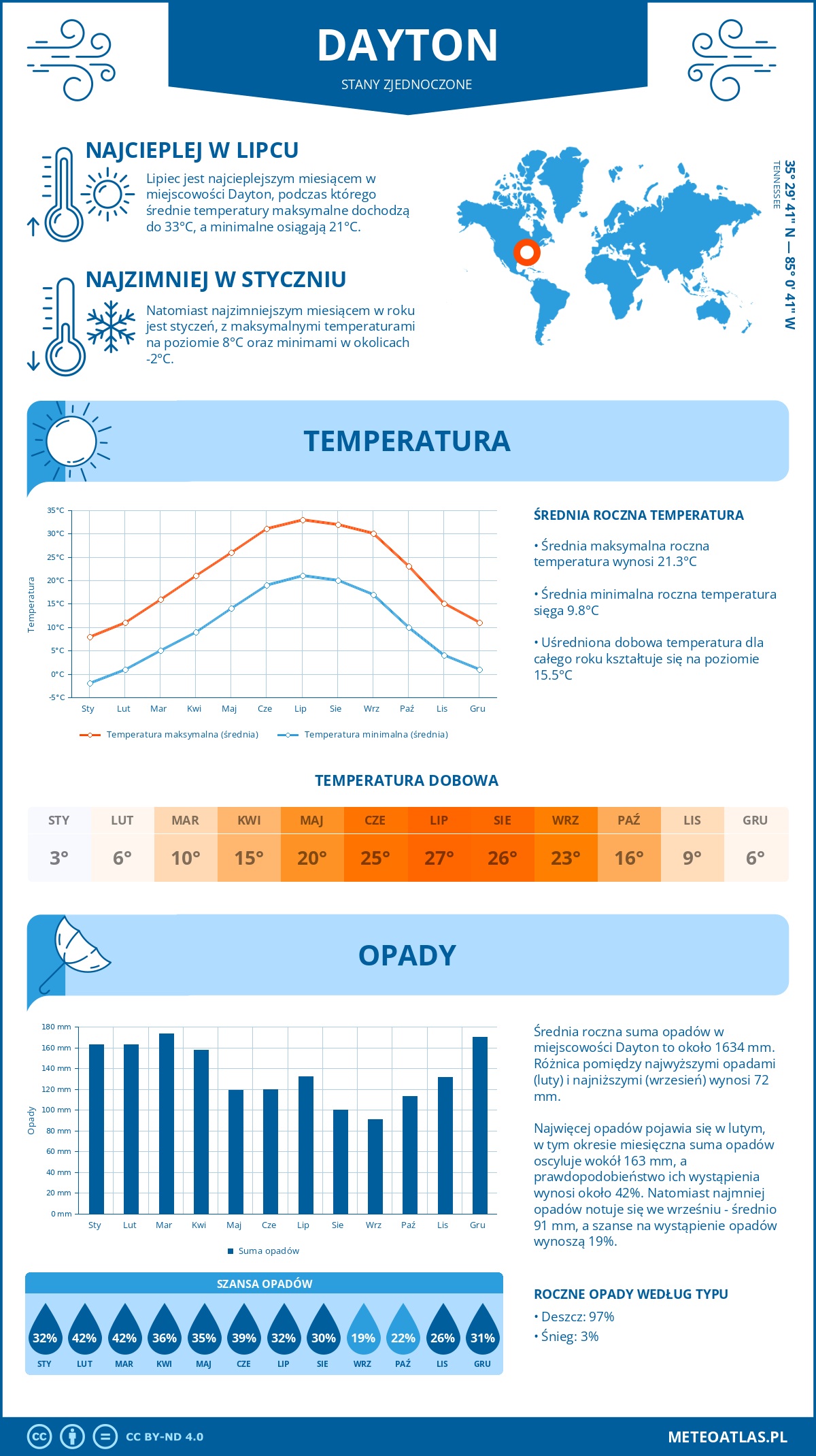 Infografika: Dayton (Stany Zjednoczone) – miesięczne temperatury i opady z wykresami rocznych trendów pogodowych