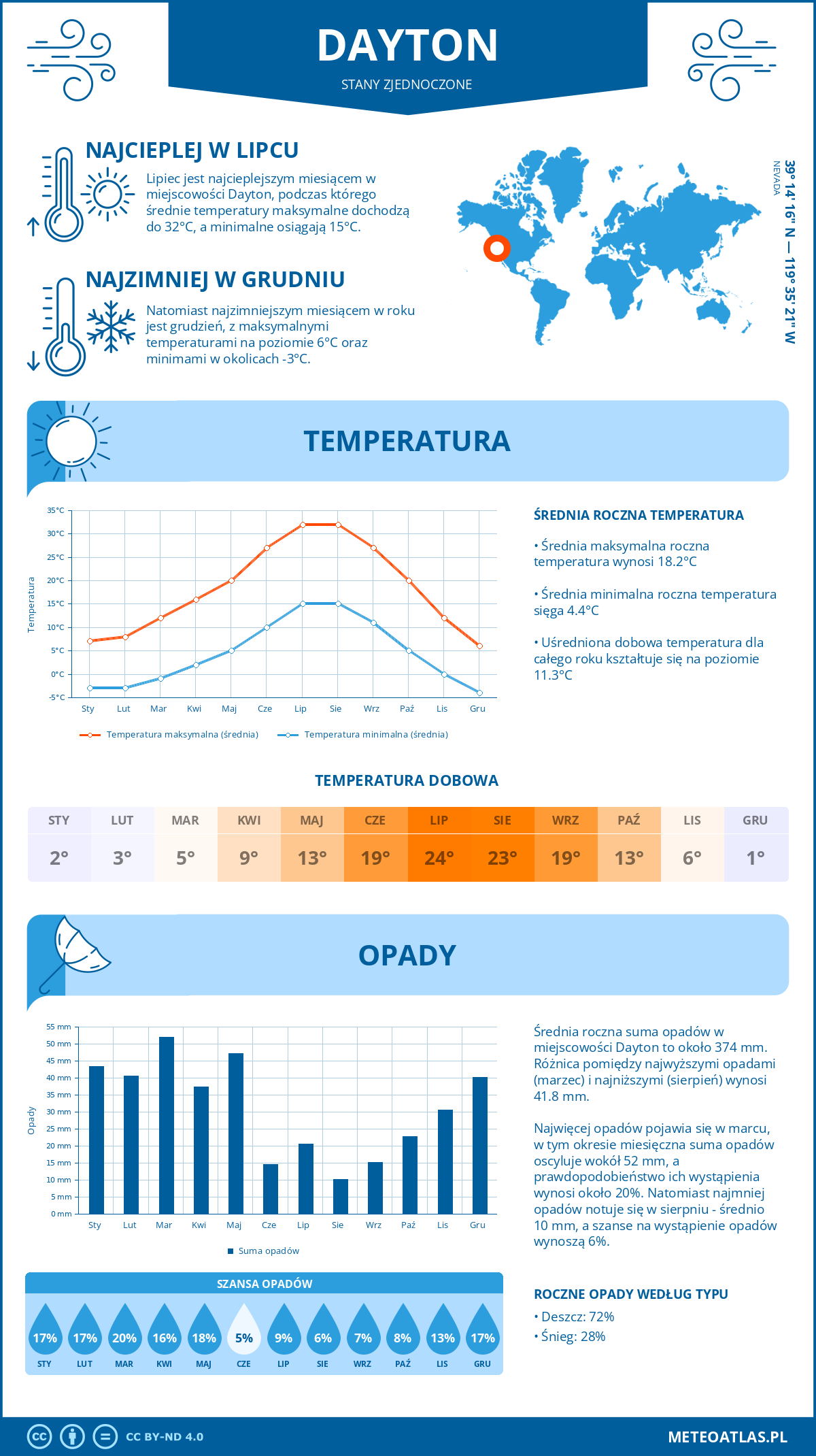 Infografika: Dayton (Stany Zjednoczone) – miesięczne temperatury i opady z wykresami rocznych trendów pogodowych