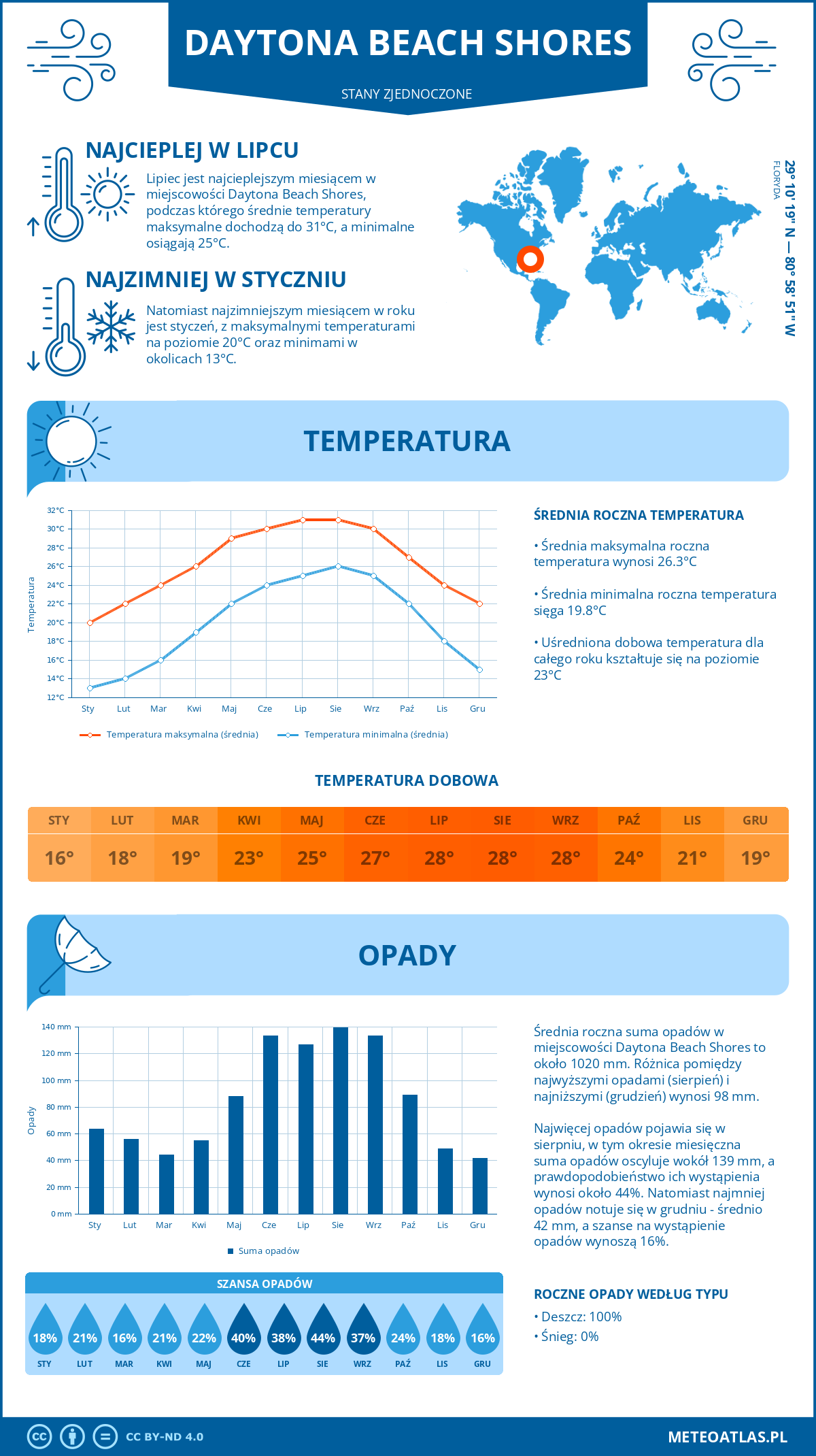 Infografika: Daytona Beach Shores (Stany Zjednoczone) – miesięczne temperatury i opady z wykresami rocznych trendów pogodowych