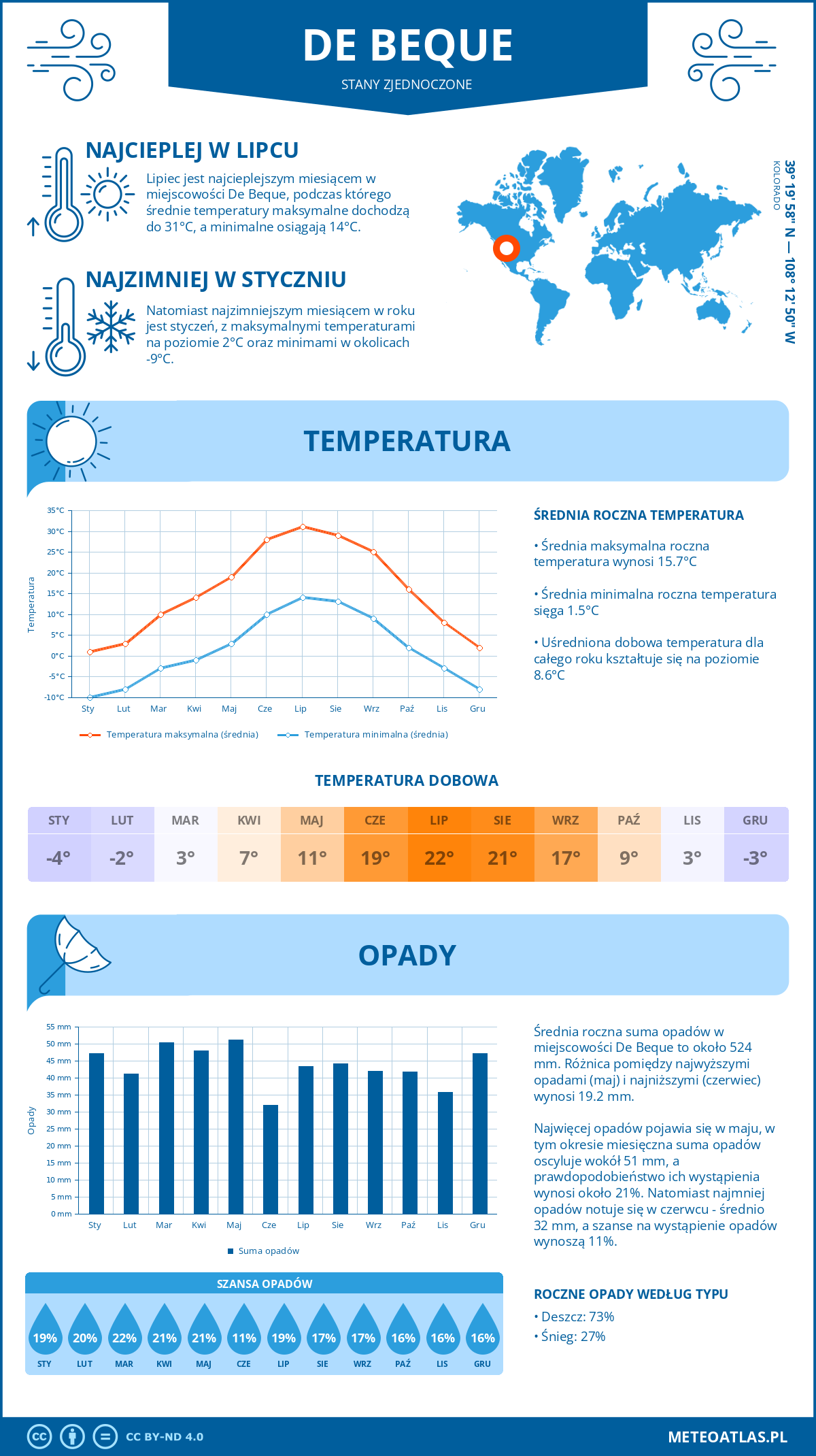 Pogoda De Beque (Stany Zjednoczone). Temperatura oraz opady.