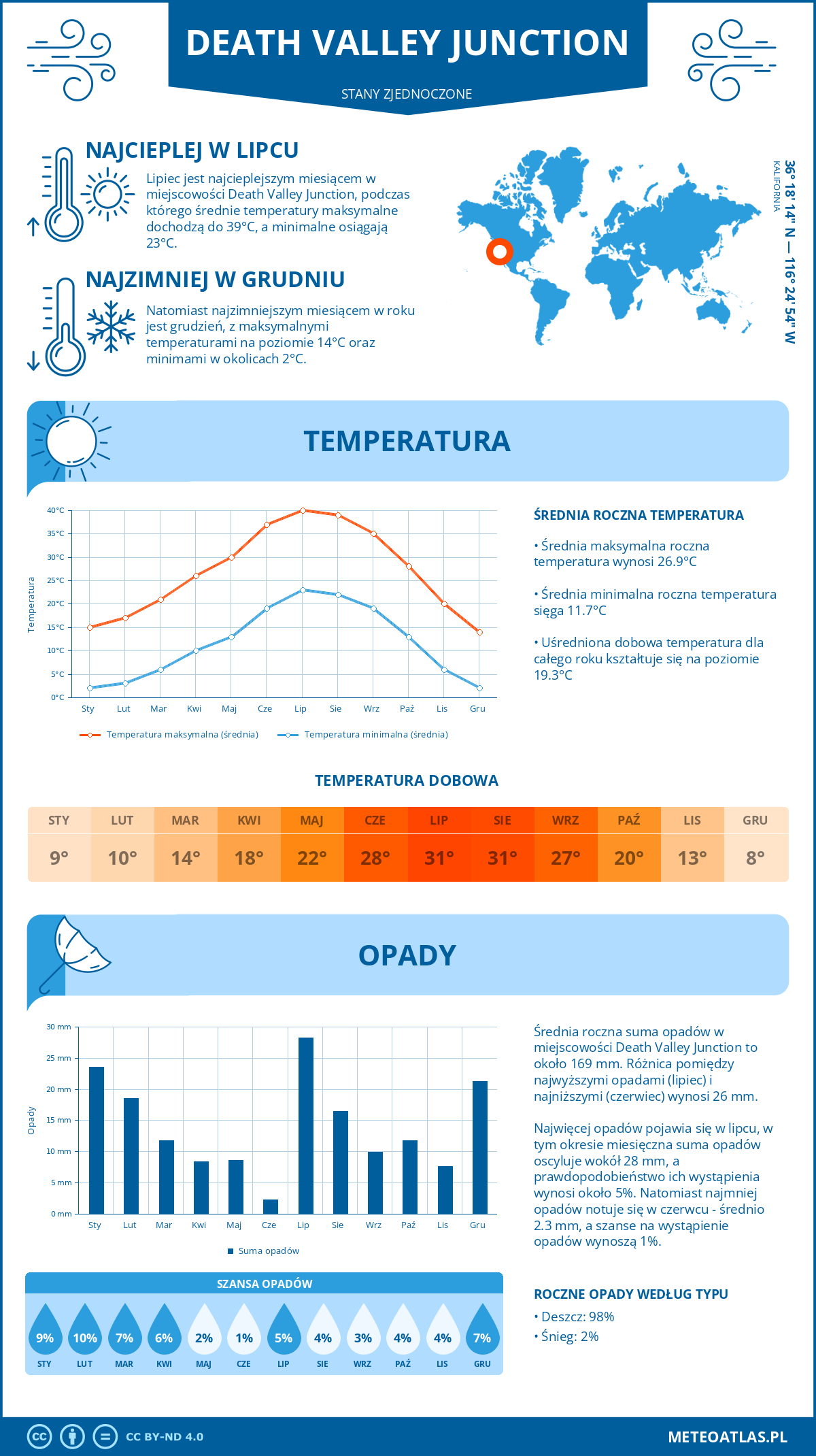 Infografika: Death Valley Junction (Stany Zjednoczone) – miesięczne temperatury i opady z wykresami rocznych trendów pogodowych