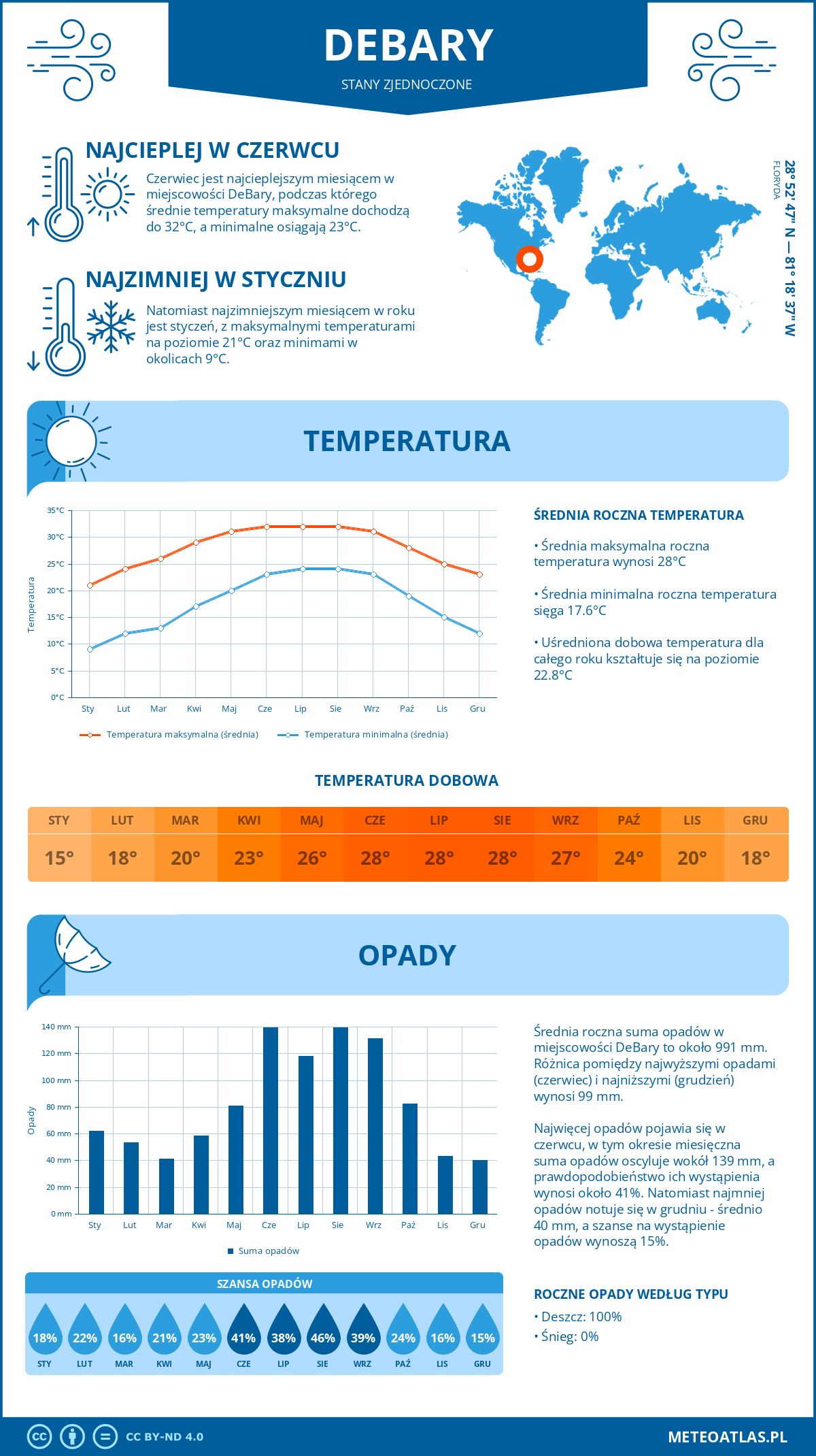 Infografika: DeBary (Stany Zjednoczone) – miesięczne temperatury i opady z wykresami rocznych trendów pogodowych