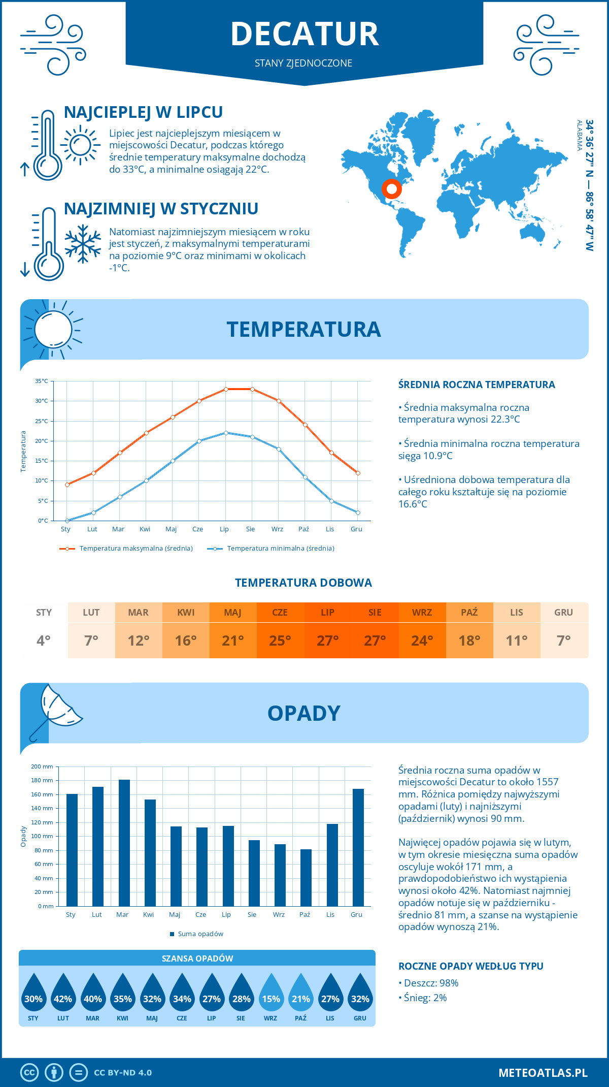 Pogoda Decatur (Stany Zjednoczone). Temperatura oraz opady.