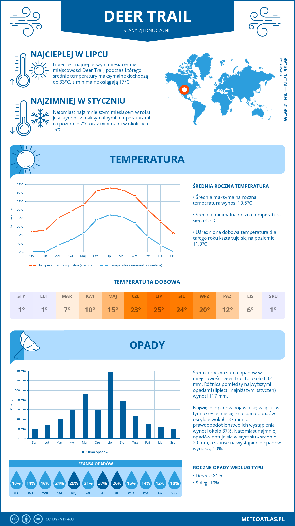 Pogoda Deer Trail (Stany Zjednoczone). Temperatura oraz opady.