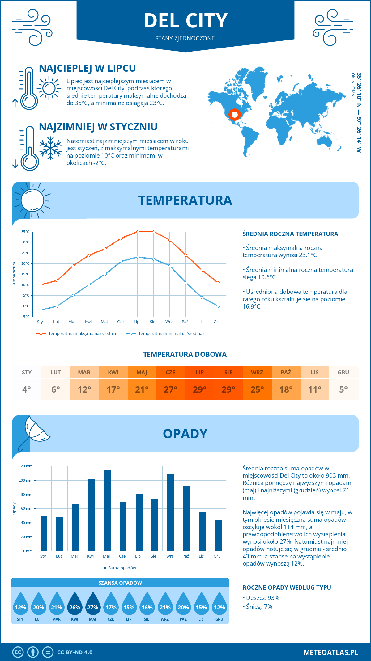 Infografika: Del City (Stany Zjednoczone) – miesięczne temperatury i opady z wykresami rocznych trendów pogodowych