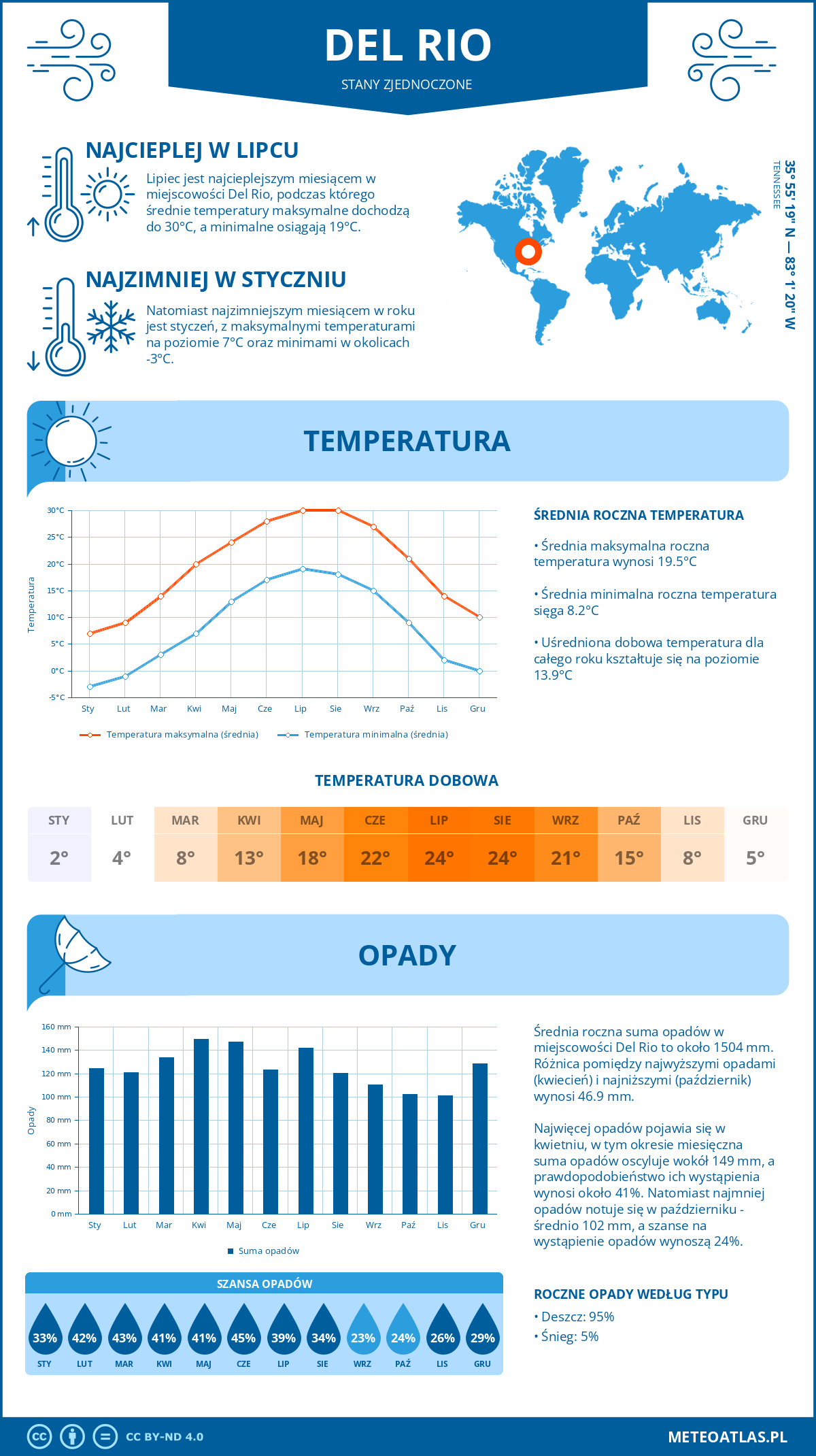 Pogoda Del Rio (Stany Zjednoczone). Temperatura oraz opady.