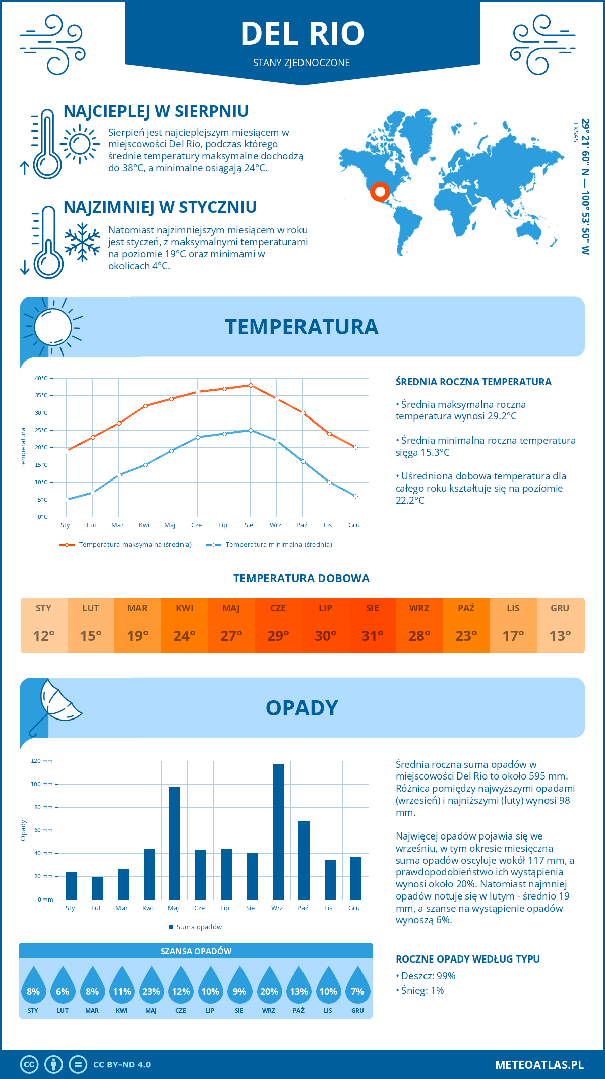 Infografika: Del Rio (Stany Zjednoczone) – miesięczne temperatury i opady z wykresami rocznych trendów pogodowych