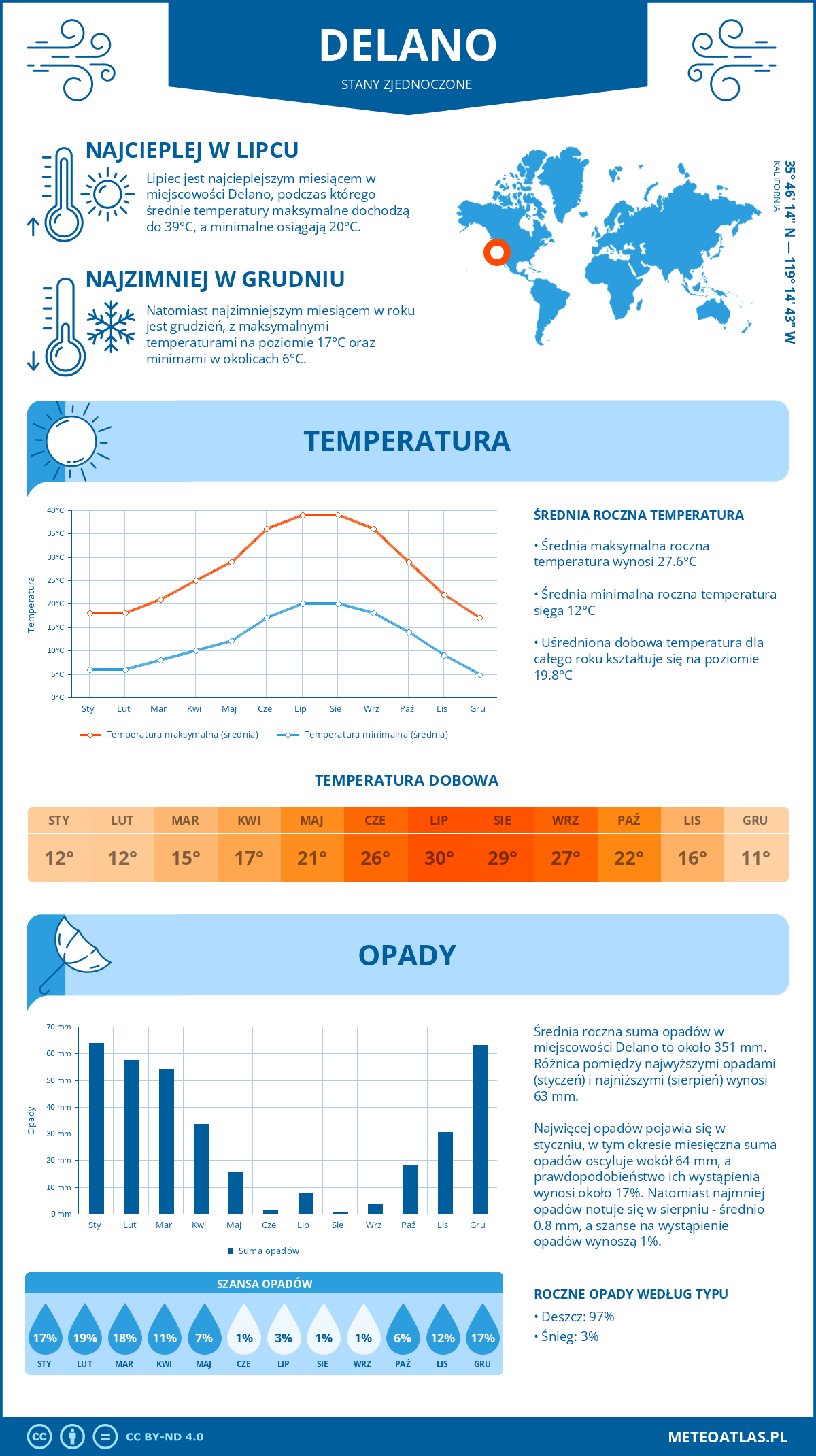 Infografika: Delano (Stany Zjednoczone) – miesięczne temperatury i opady z wykresami rocznych trendów pogodowych