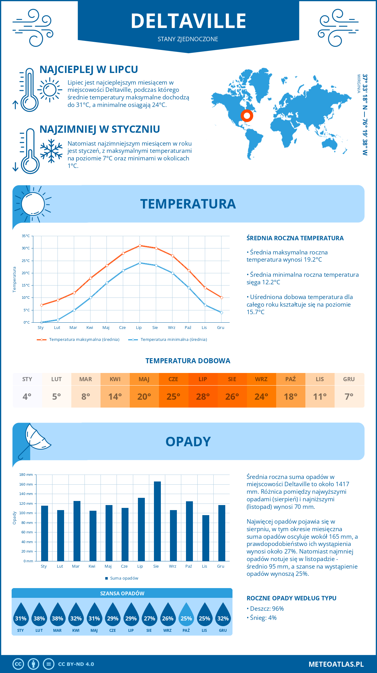 Pogoda Deltaville (Stany Zjednoczone). Temperatura oraz opady.