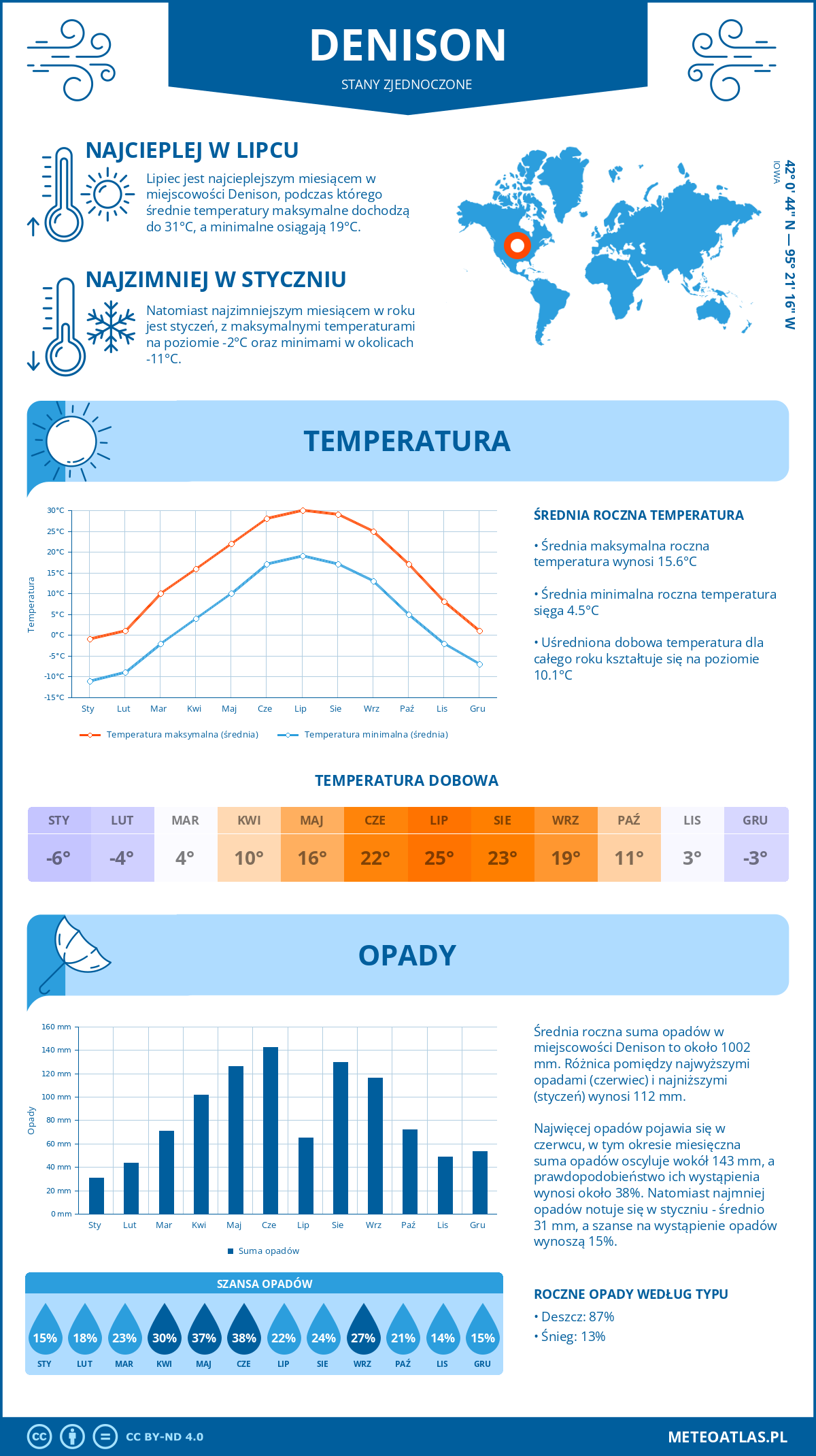 Infografika: Denison (Stany Zjednoczone) – miesięczne temperatury i opady z wykresami rocznych trendów pogodowych