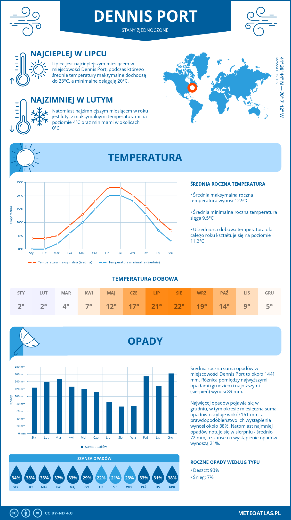 Infografika: Dennis Port (Stany Zjednoczone) – miesięczne temperatury i opady z wykresami rocznych trendów pogodowych